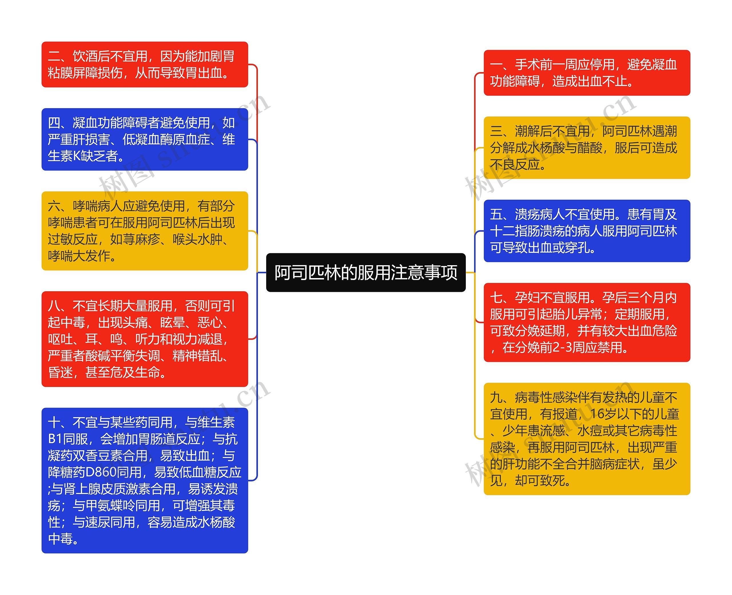 阿司匹林的服用注意事项思维导图