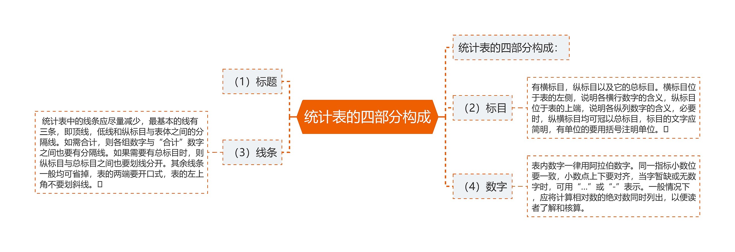 统计表的四部分构成