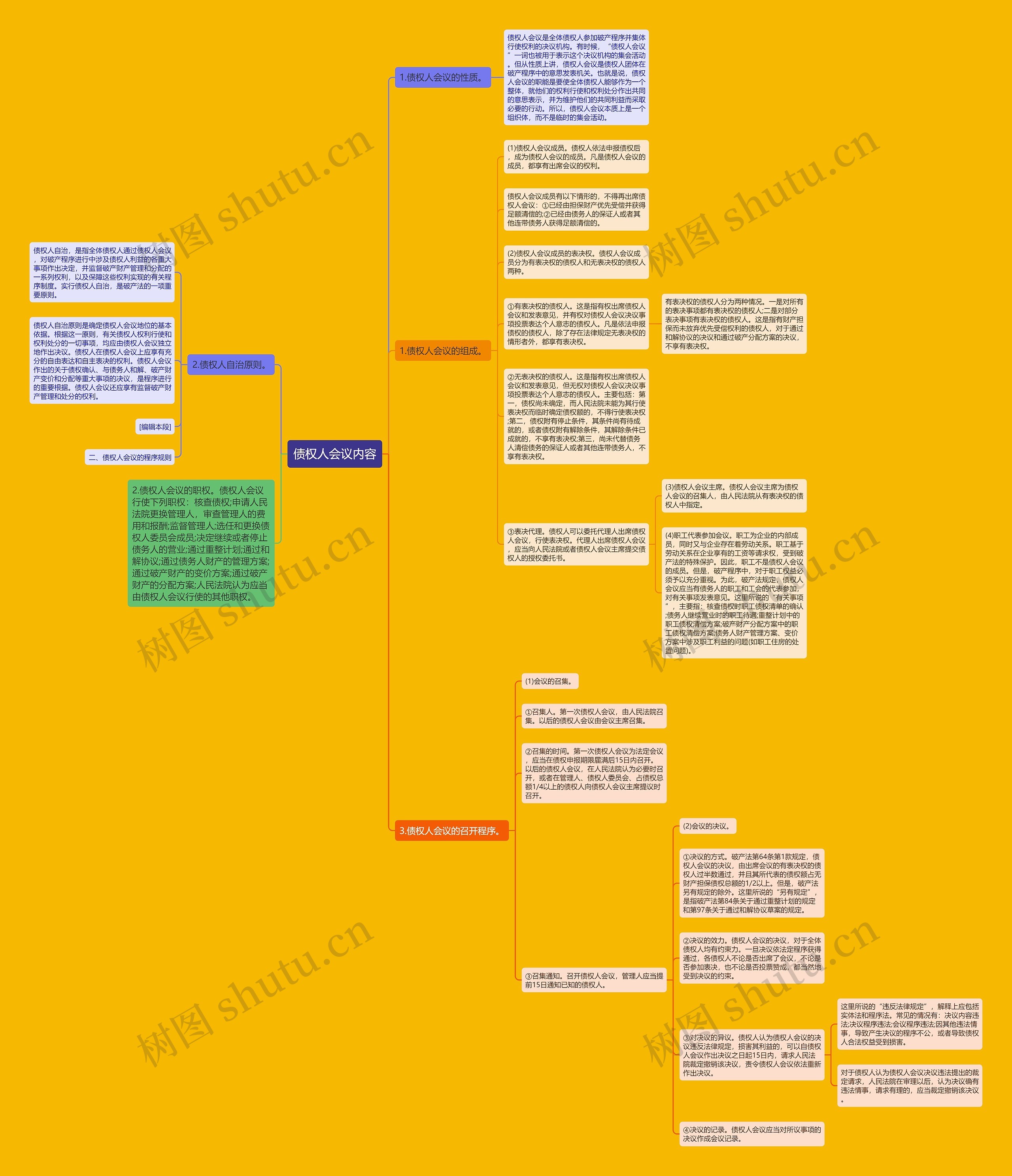 债权人会议内容思维导图