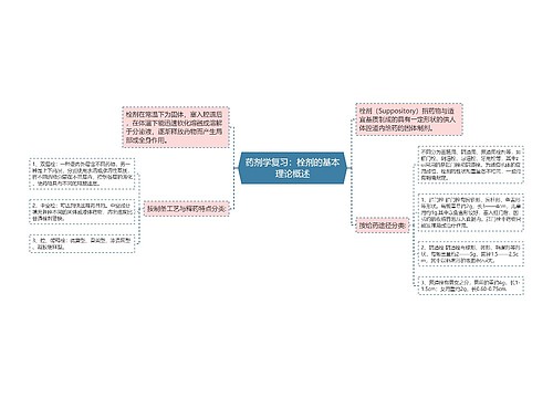 药剂学复习：栓剂的基本理论概述