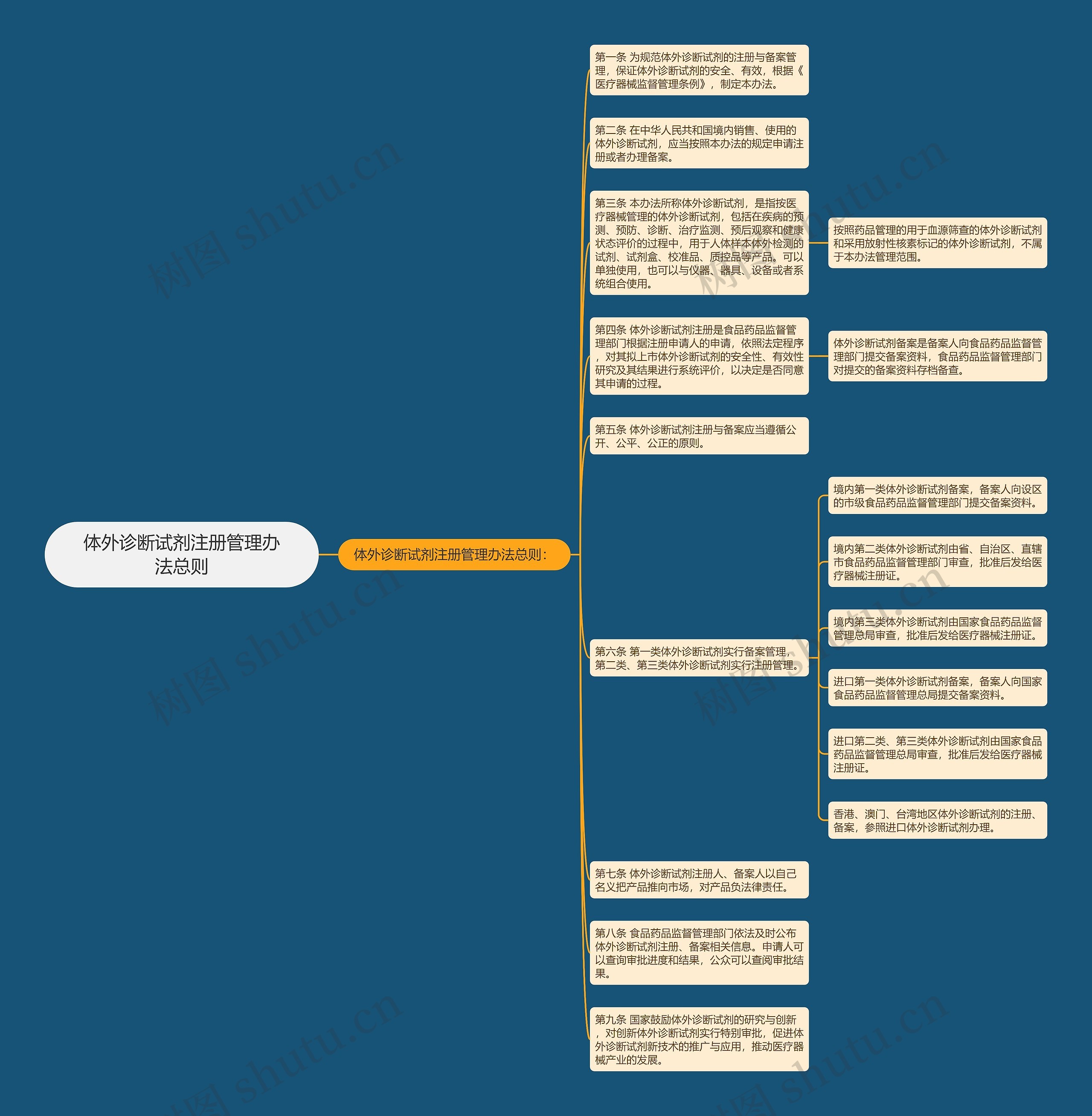 体外诊断试剂注册管理办法总则