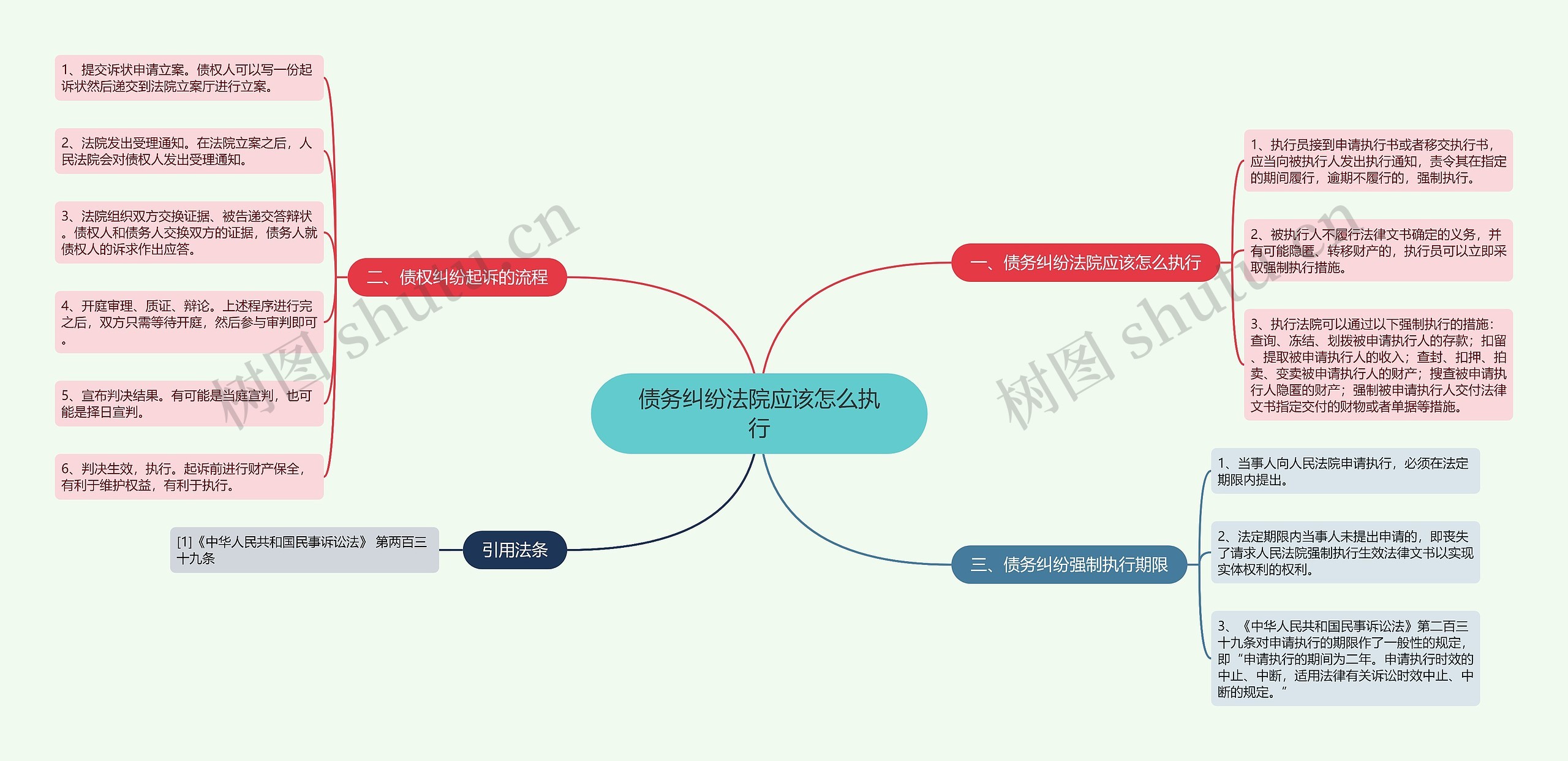 债务纠纷法院应该怎么执行思维导图