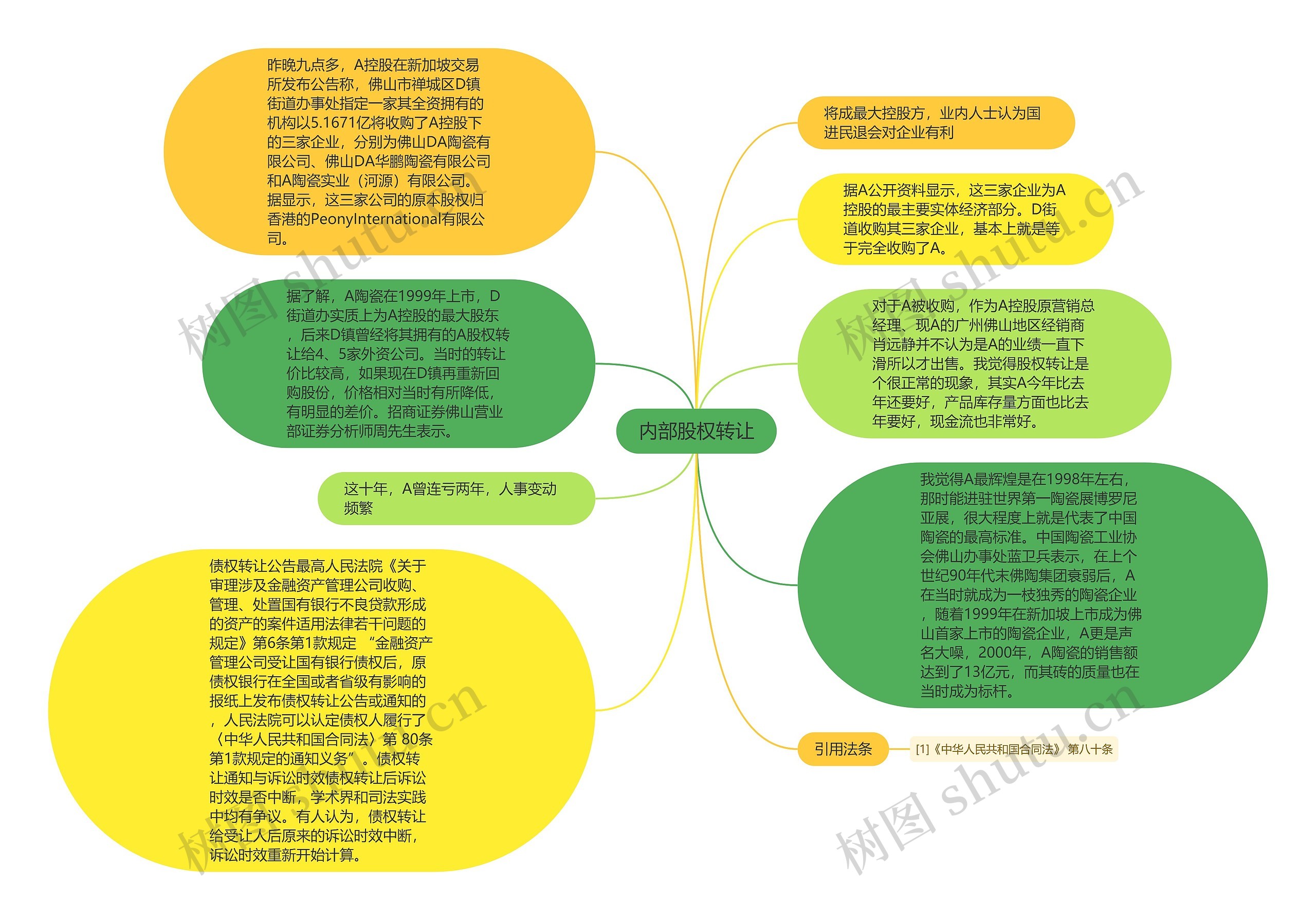 内部股权转让