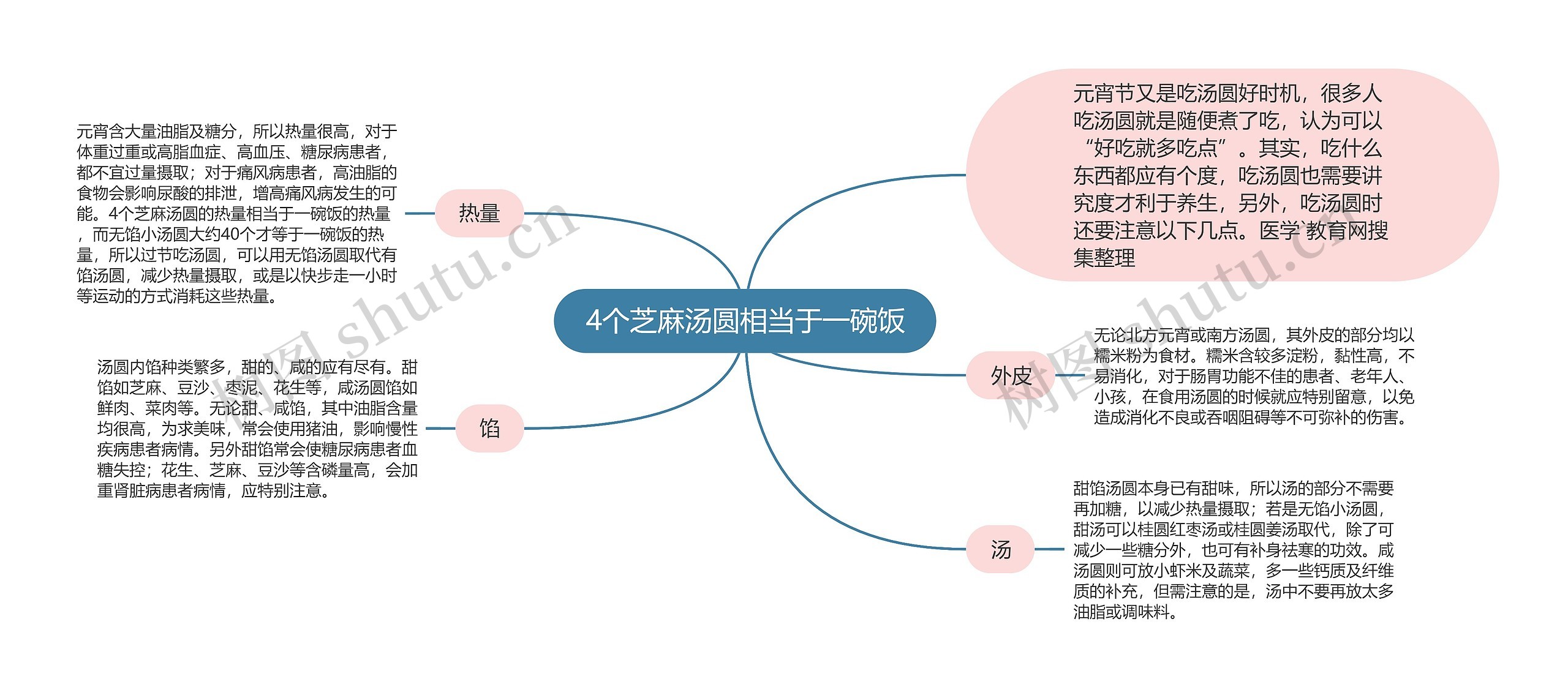 4个芝麻汤圆相当于一碗饭思维导图