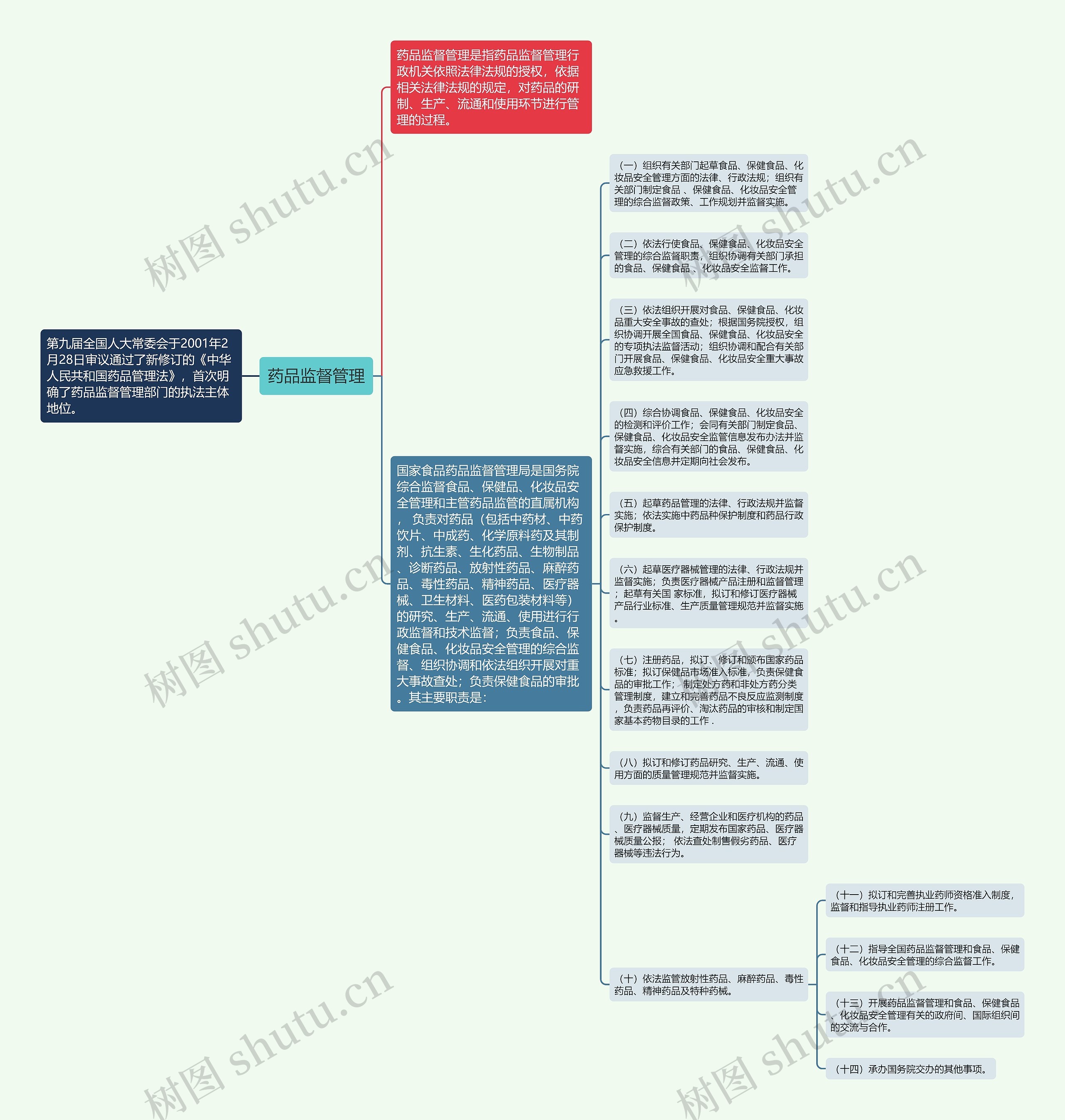 药品监督管理思维导图