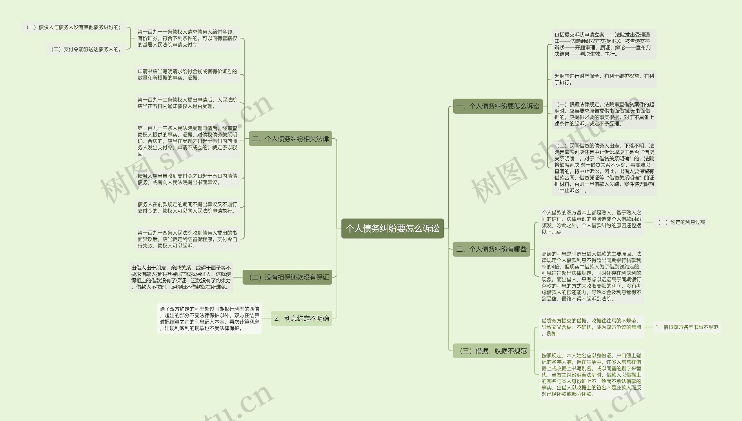 个人债务纠纷要怎么诉讼思维导图