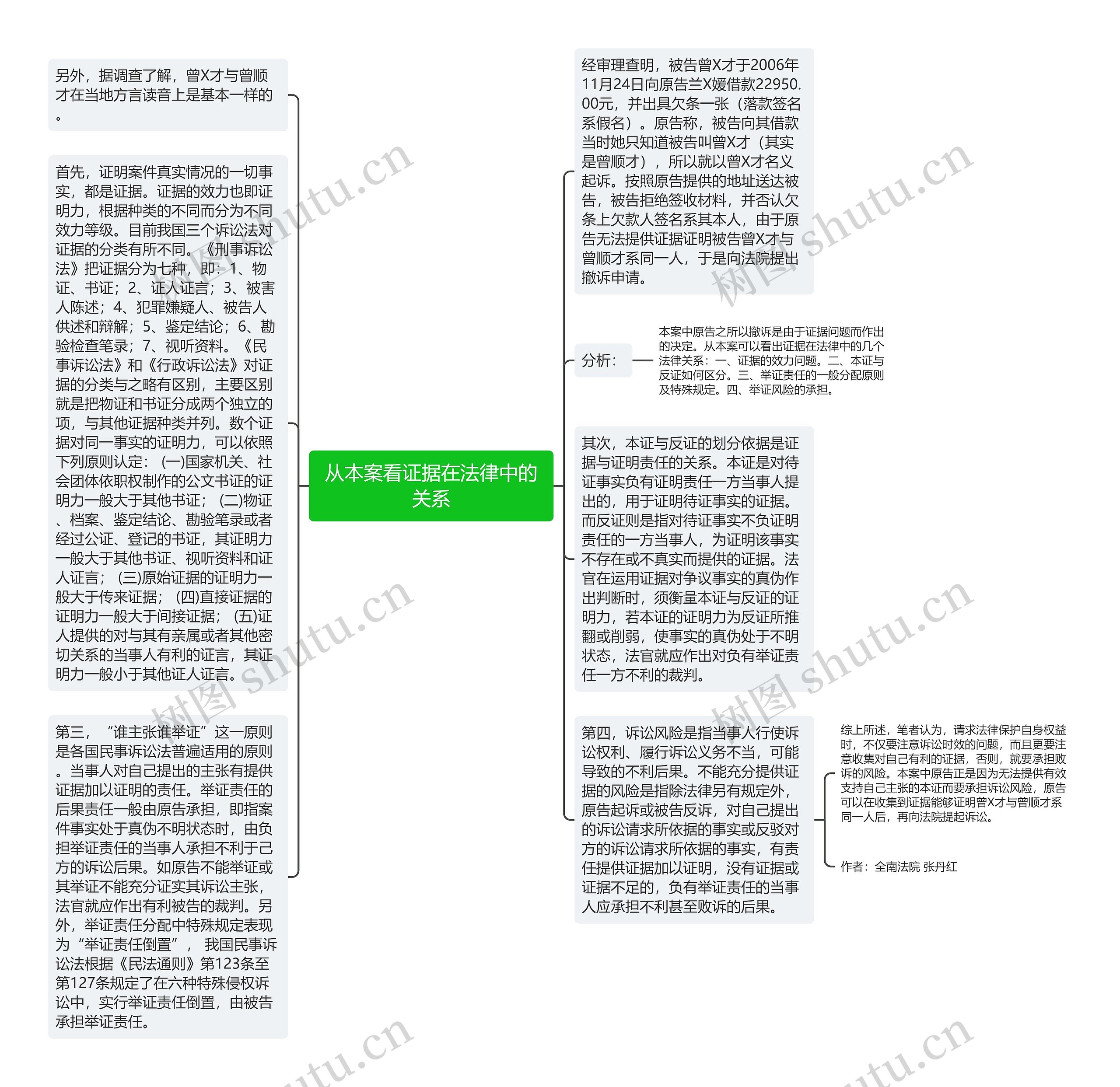 从本案看证据在法律中的关系思维导图