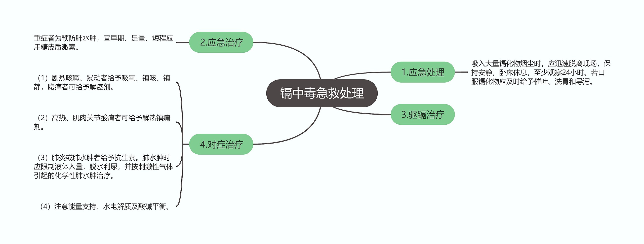 镉中毒急救处理思维导图