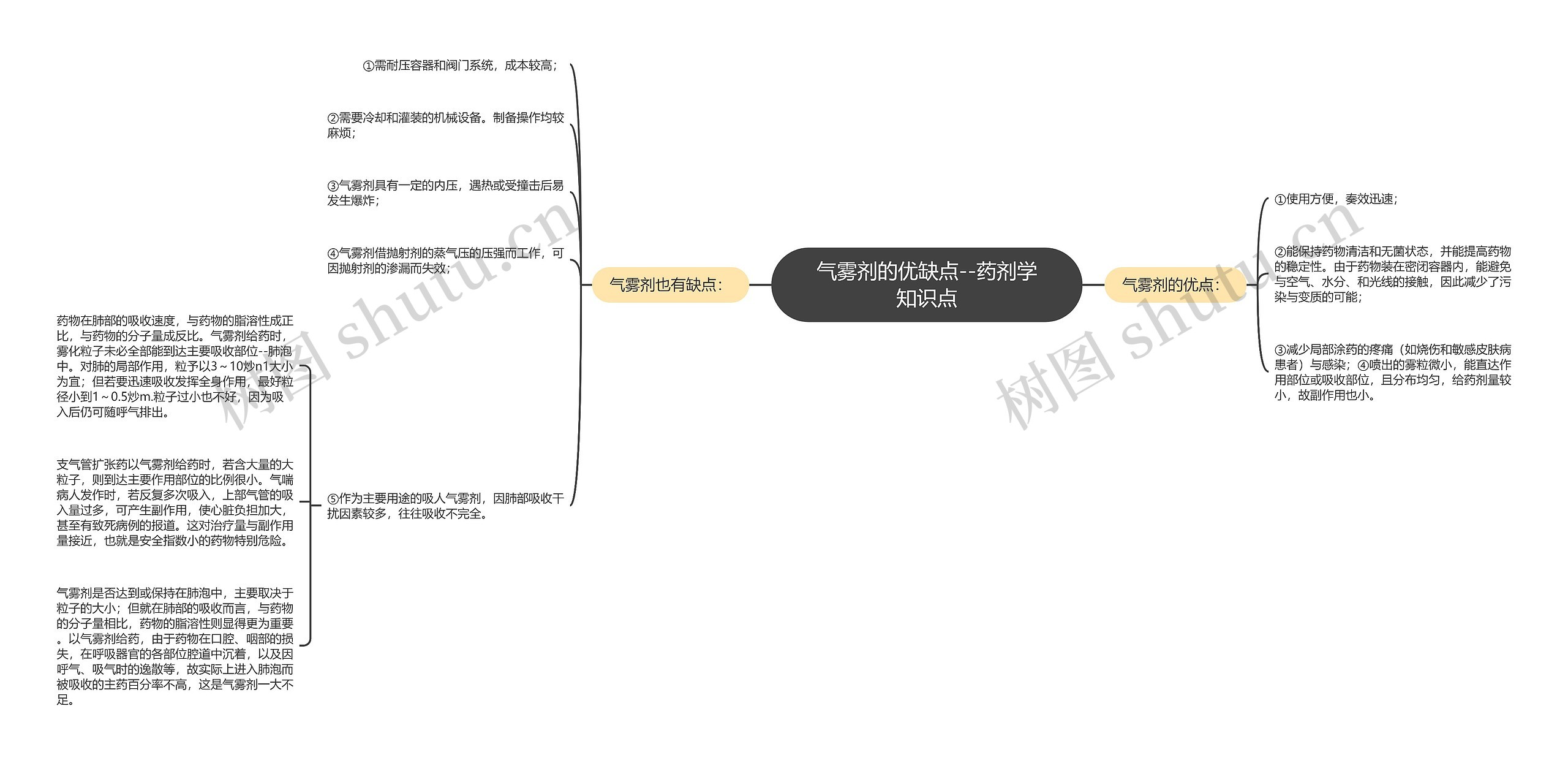 气雾剂的优缺点--药剂学知识点