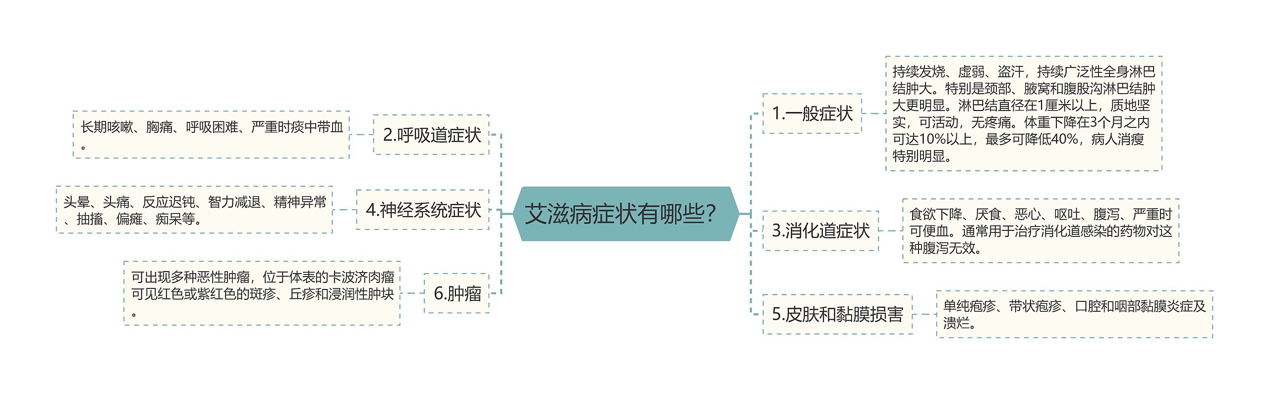 艾滋病症状有哪些？思维导图