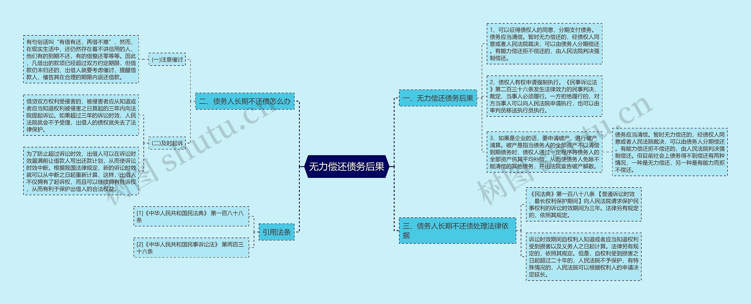 无力偿还债务后果思维导图