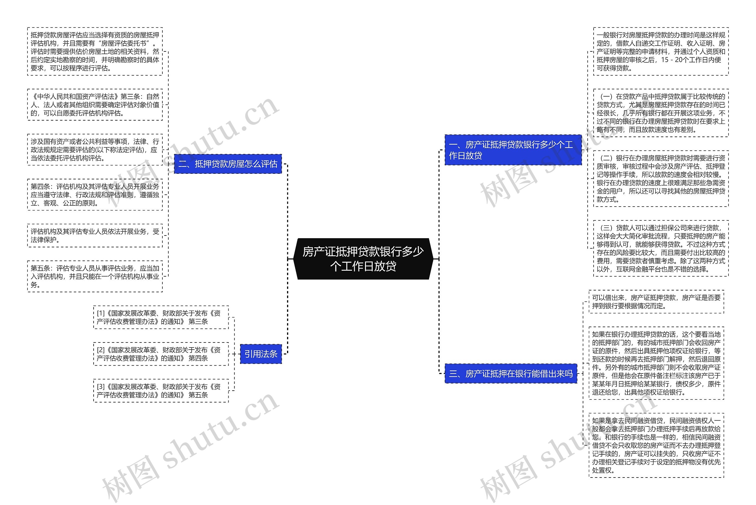 房产证抵押贷款银行多少个工作日放贷思维导图