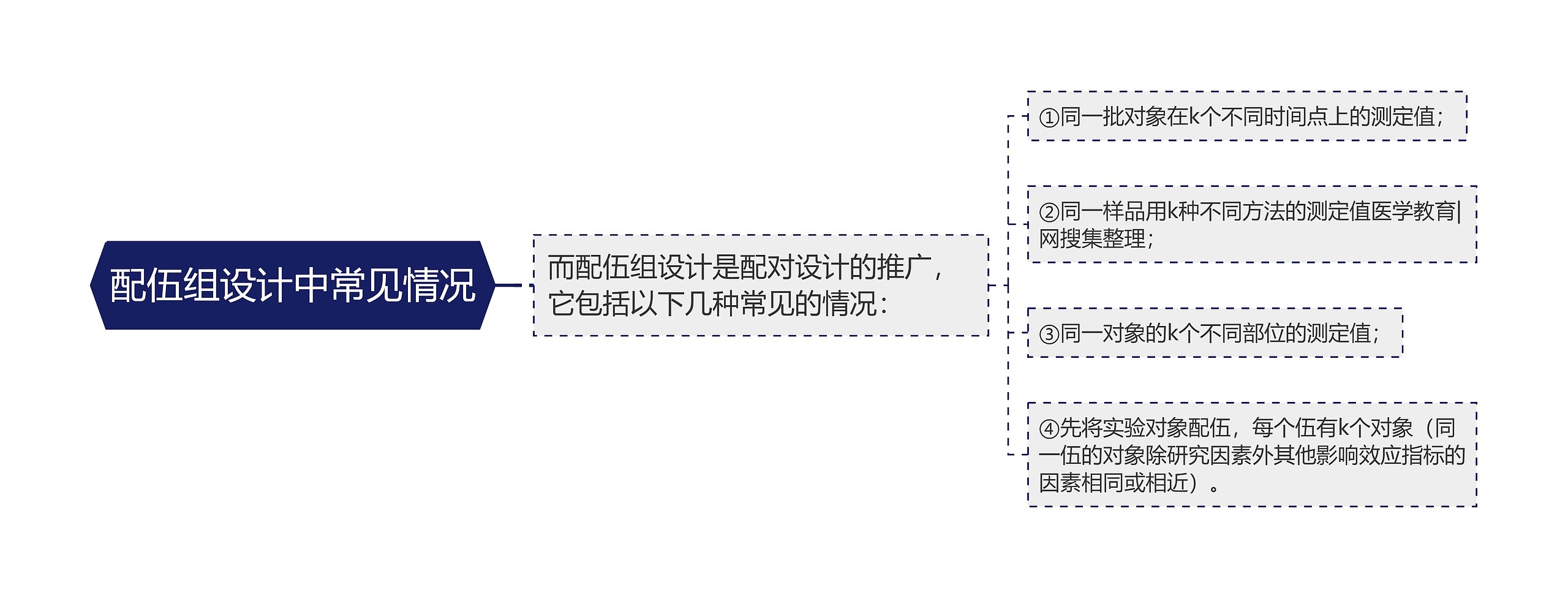 配伍组设计中常见情况思维导图