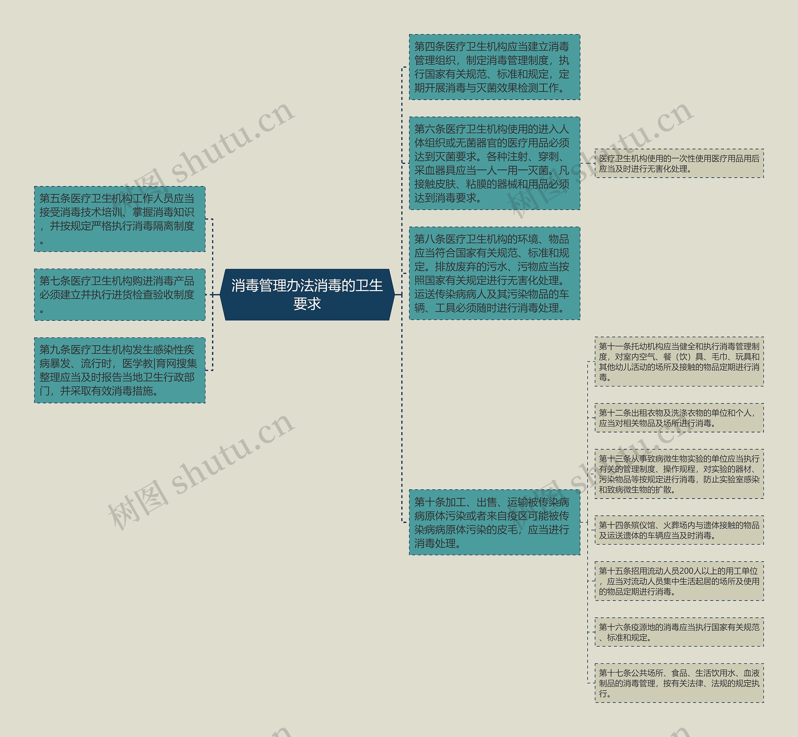 消毒管理办法消毒的卫生要求思维导图