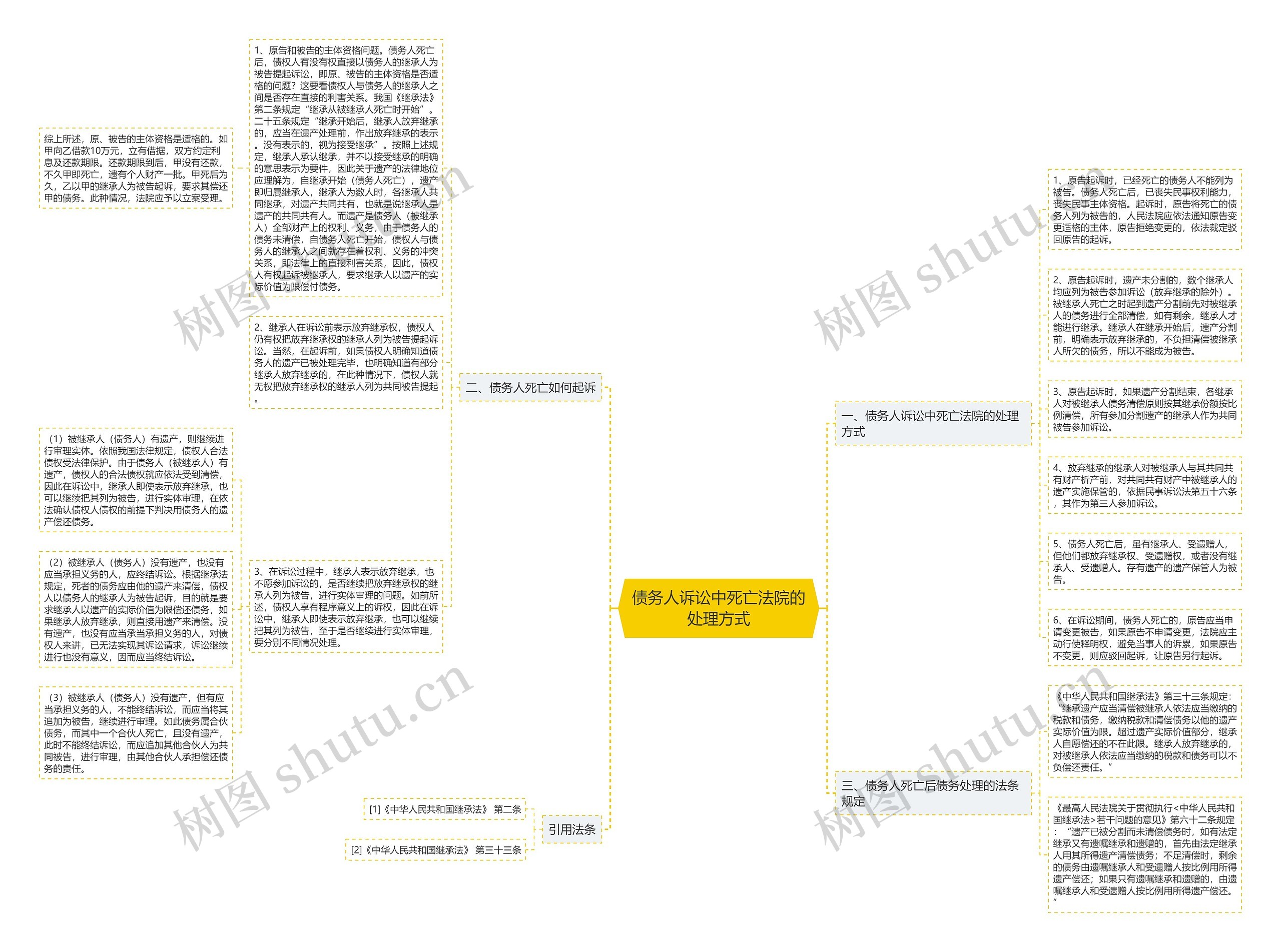 债务人诉讼中死亡法院的处理方式思维导图
