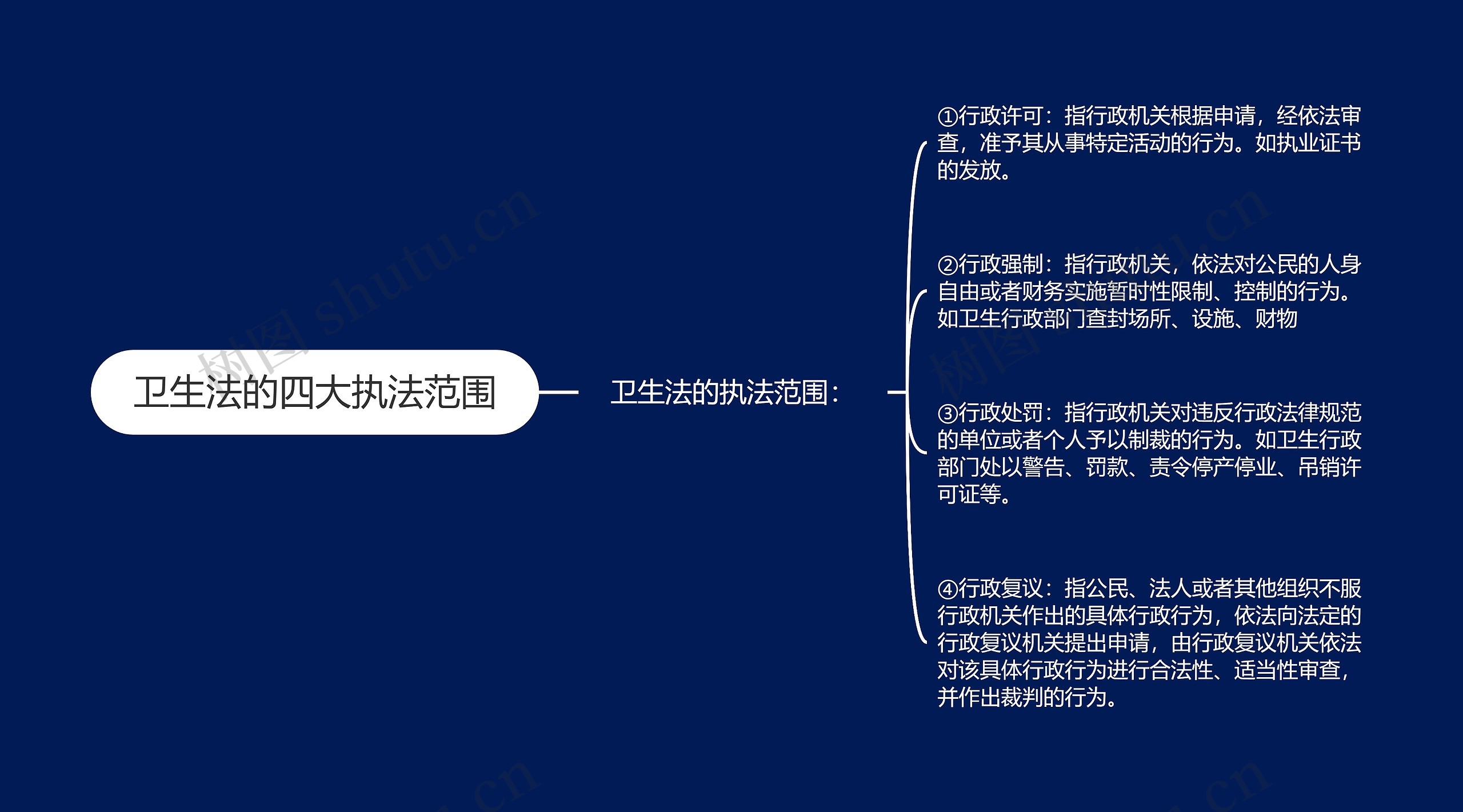 卫生法的四大执法范围