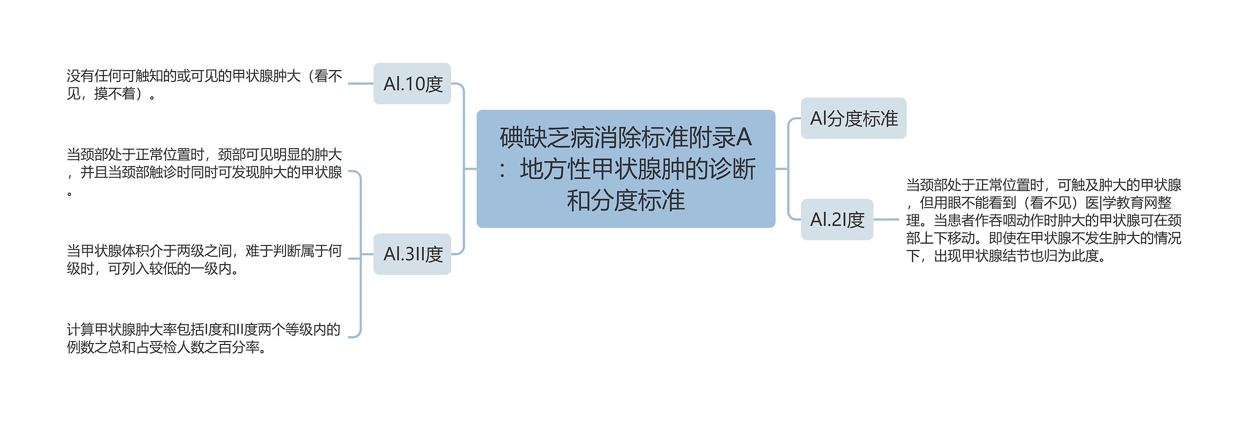 碘缺乏病消除标准附录A：地方性甲状腺肿的诊断和分度标准思维导图