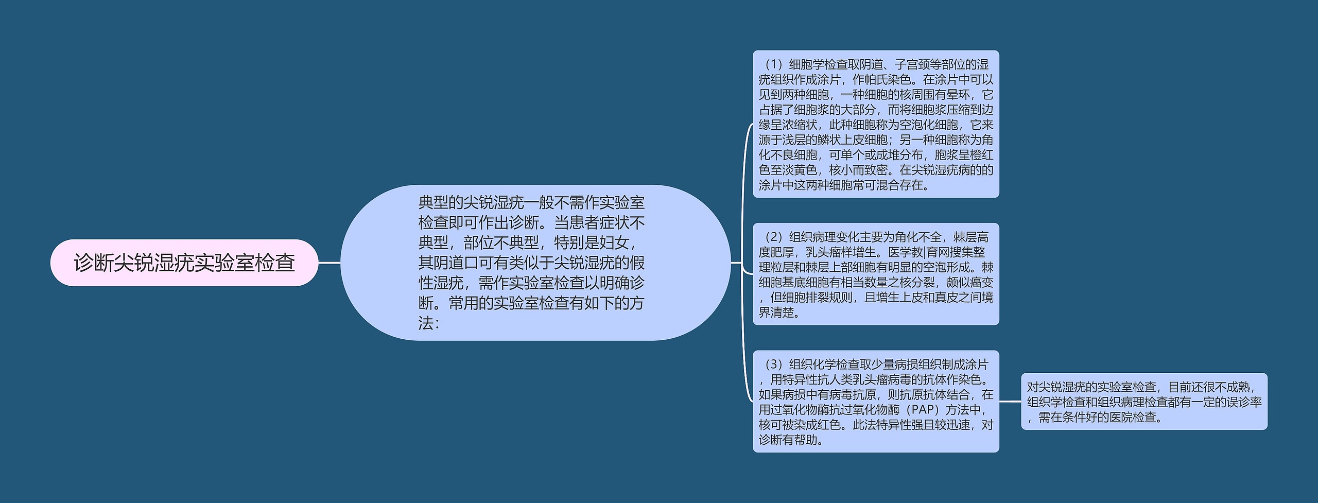 诊断尖锐湿疣实验室检查思维导图