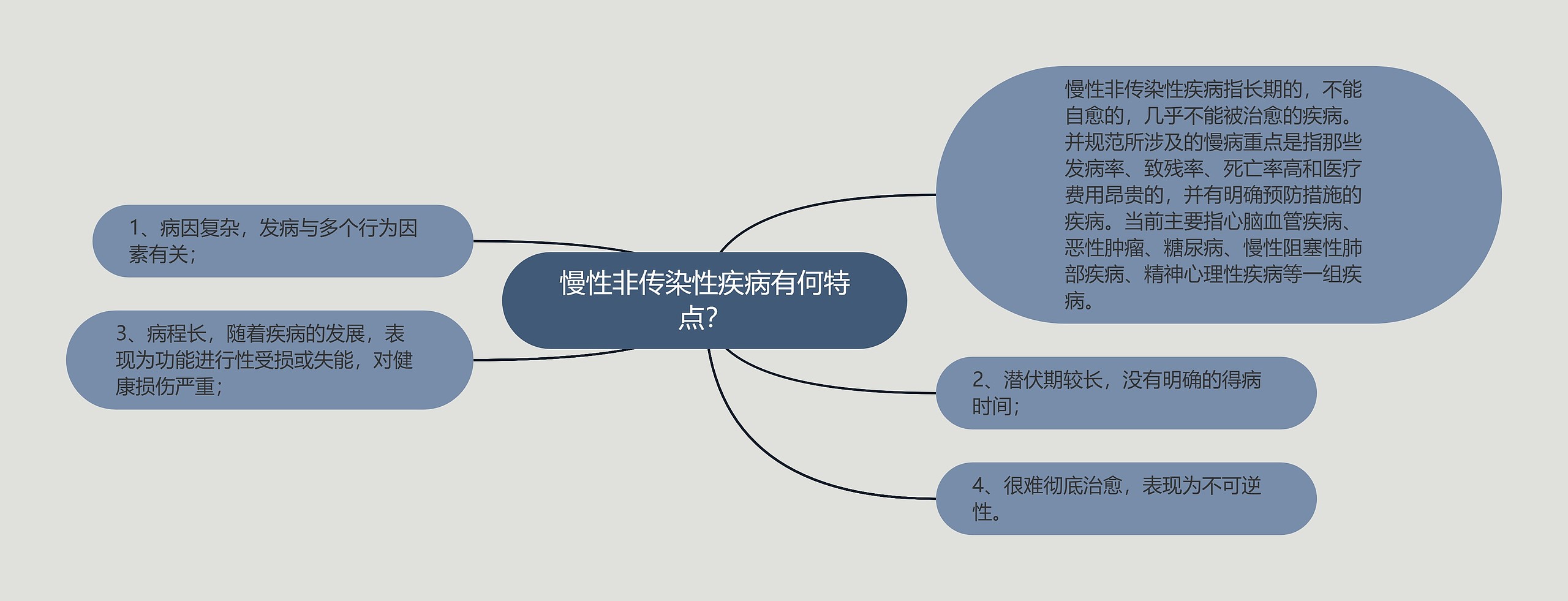 慢性非传染性疾病有何特点？思维导图