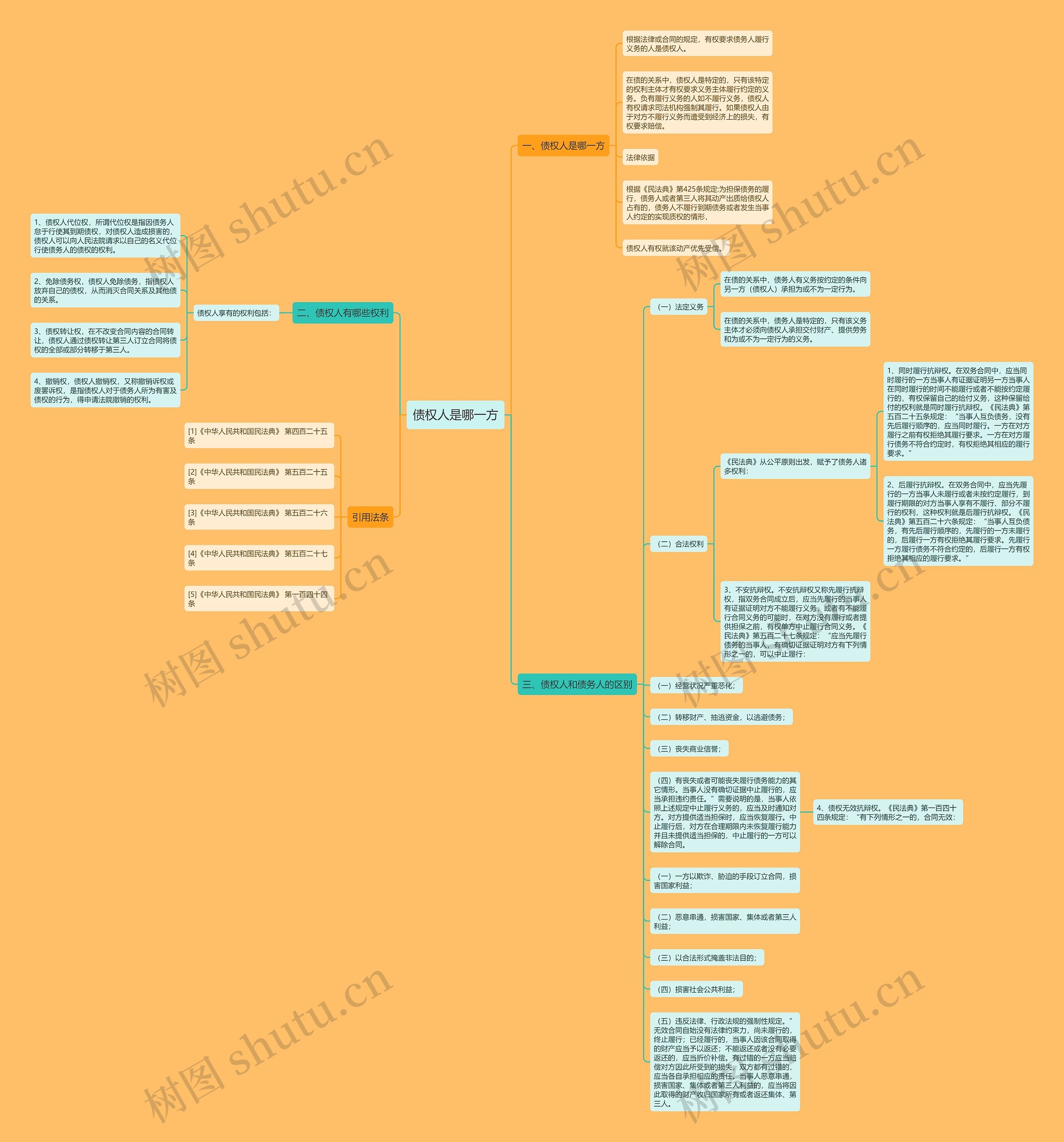 债权人是哪一方思维导图