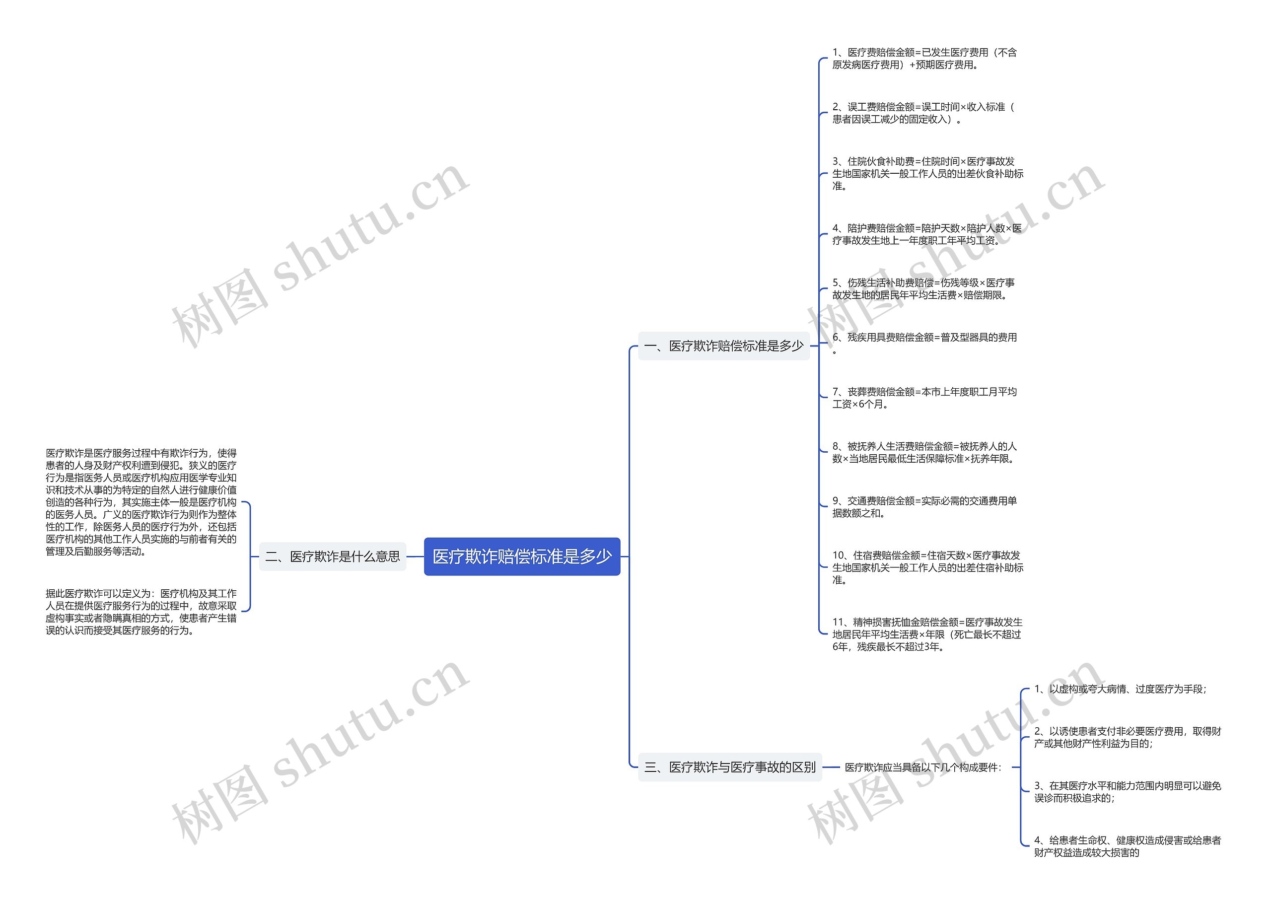 医疗欺诈赔偿标准是多少思维导图
