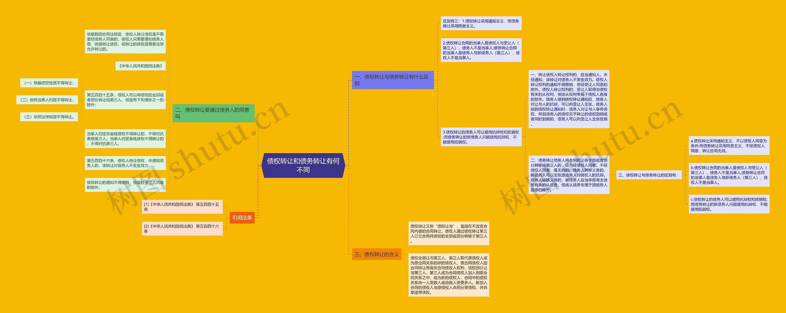 债权转让和债务转让有何不同思维导图