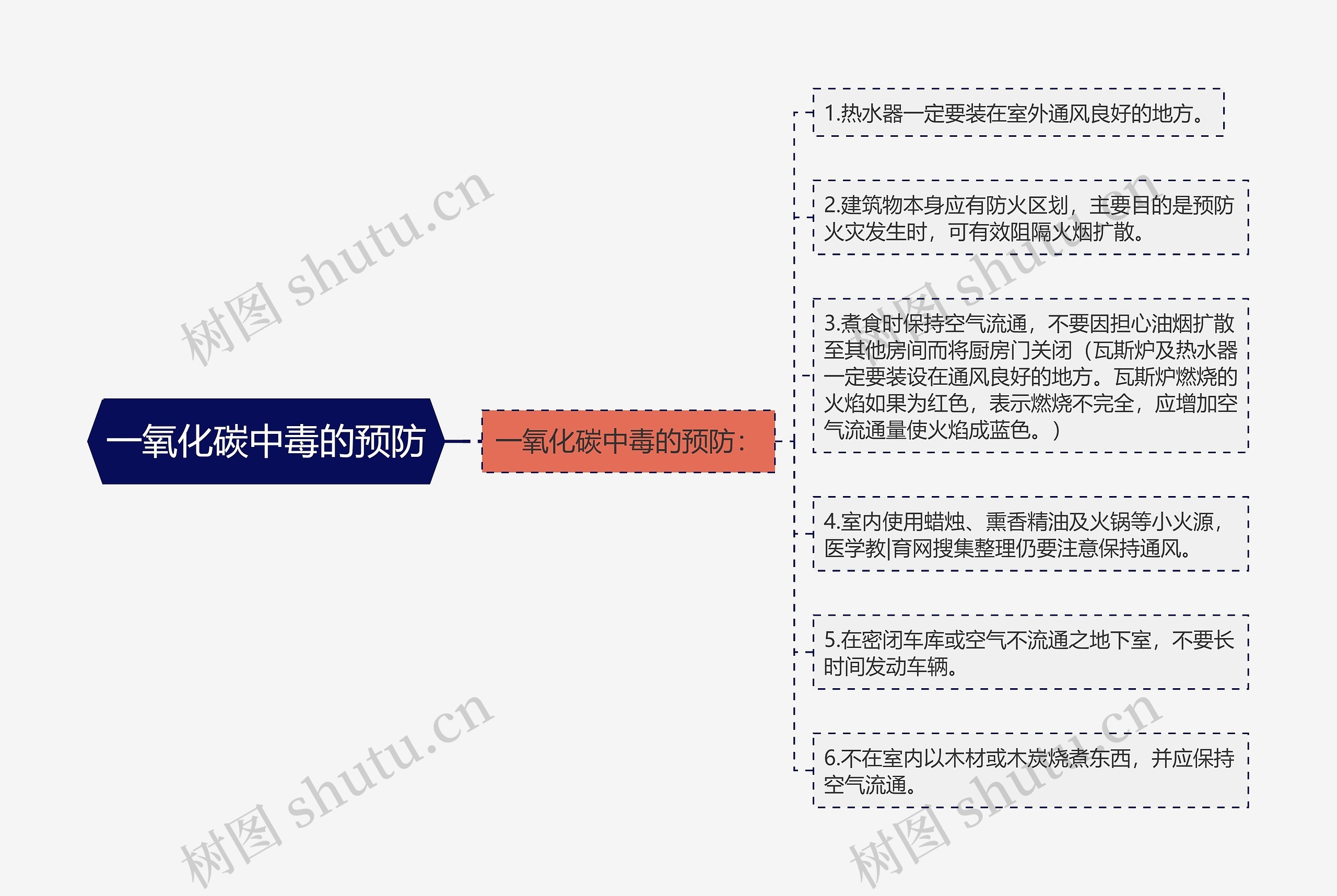 一氧化碳中毒的预防思维导图