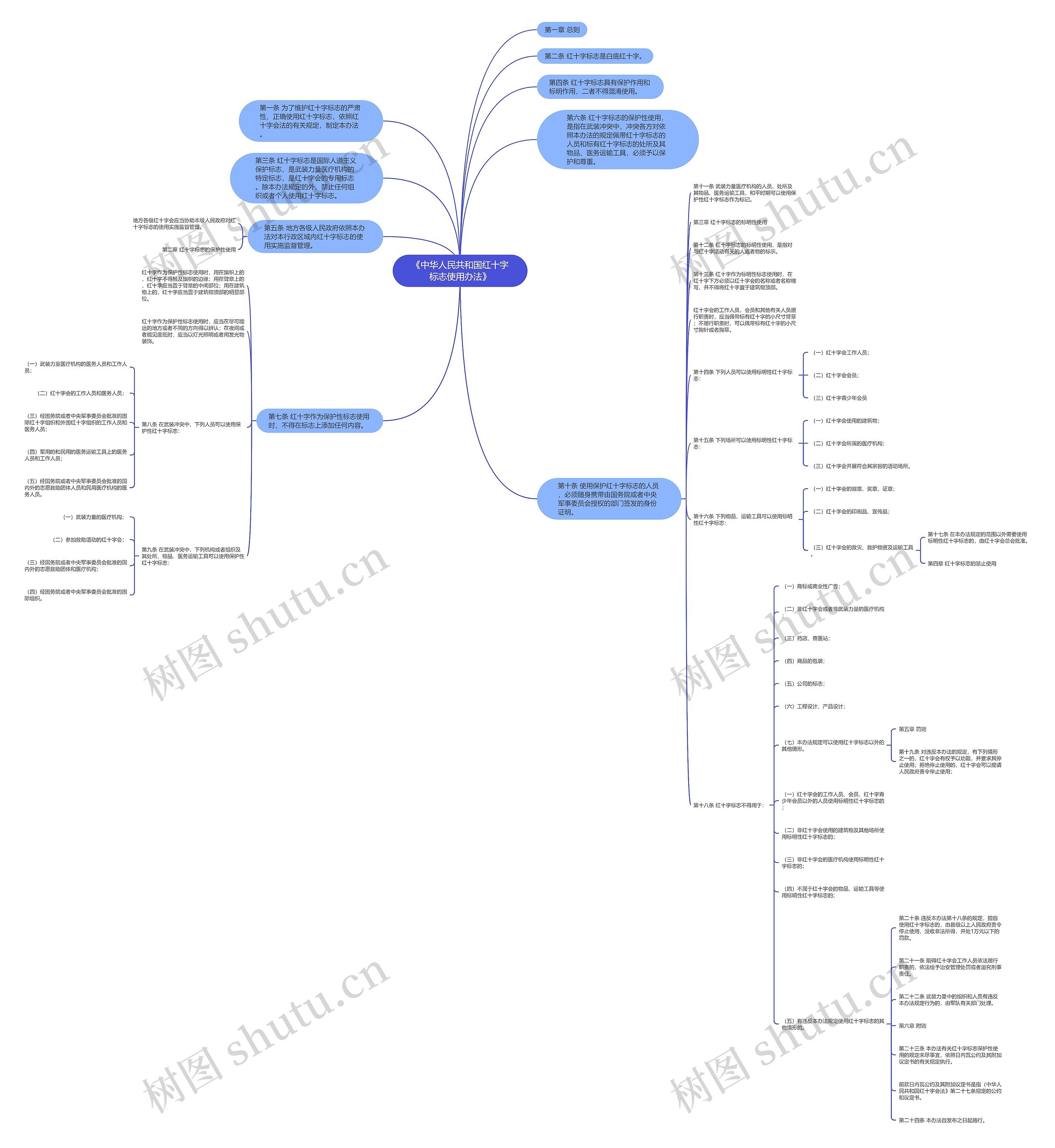 《中华人民共和国红十字标志使用办法》思维导图