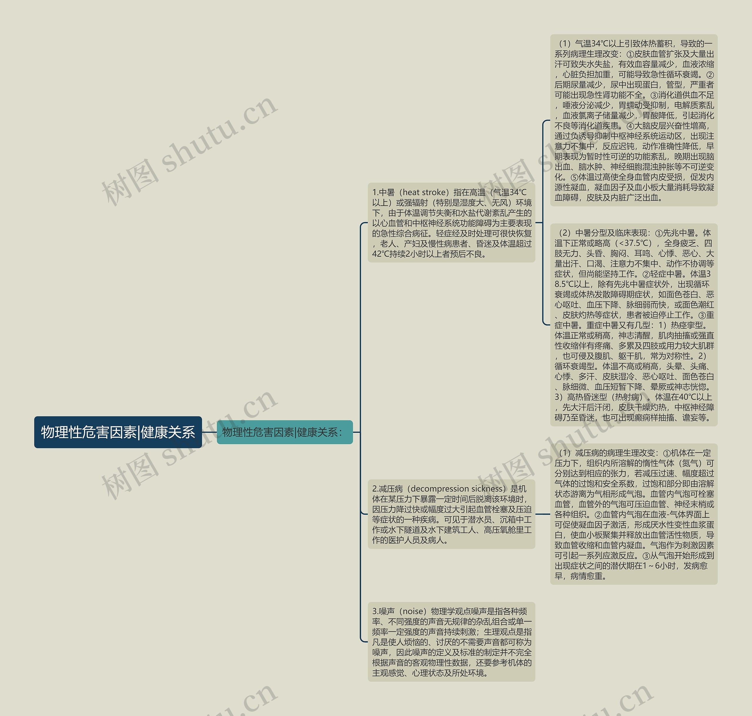 物理性危害因素|健康关系思维导图