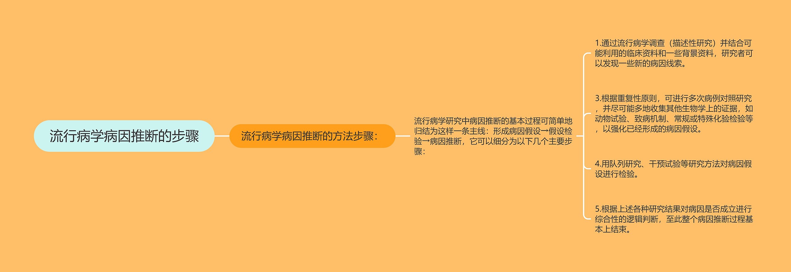 流行病学病因推断的步骤思维导图