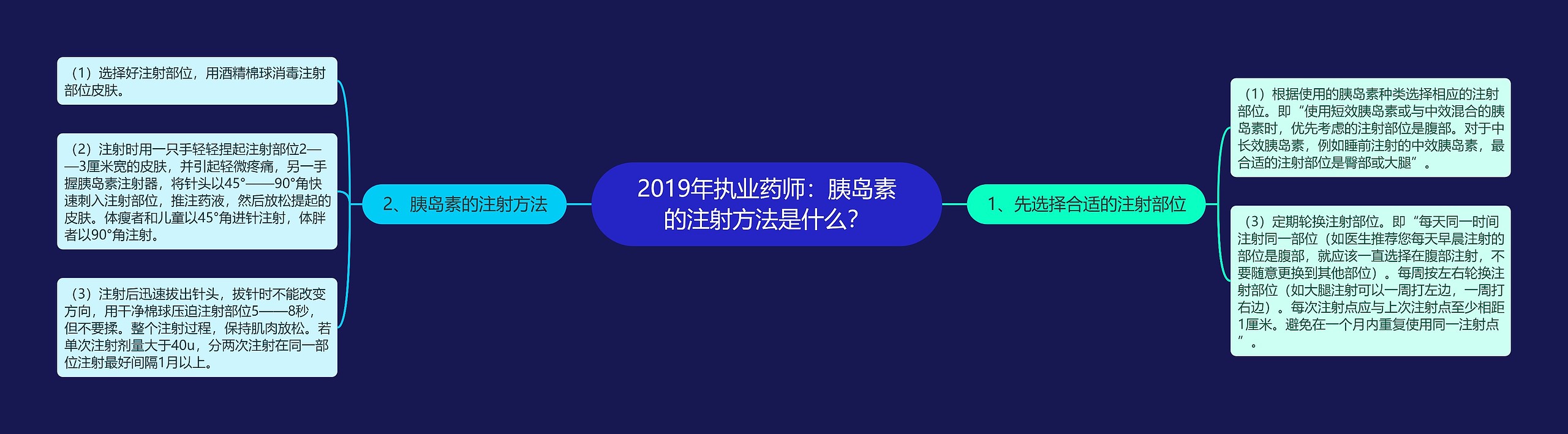 2019年执业药师：胰岛素的注射方法是什么？思维导图