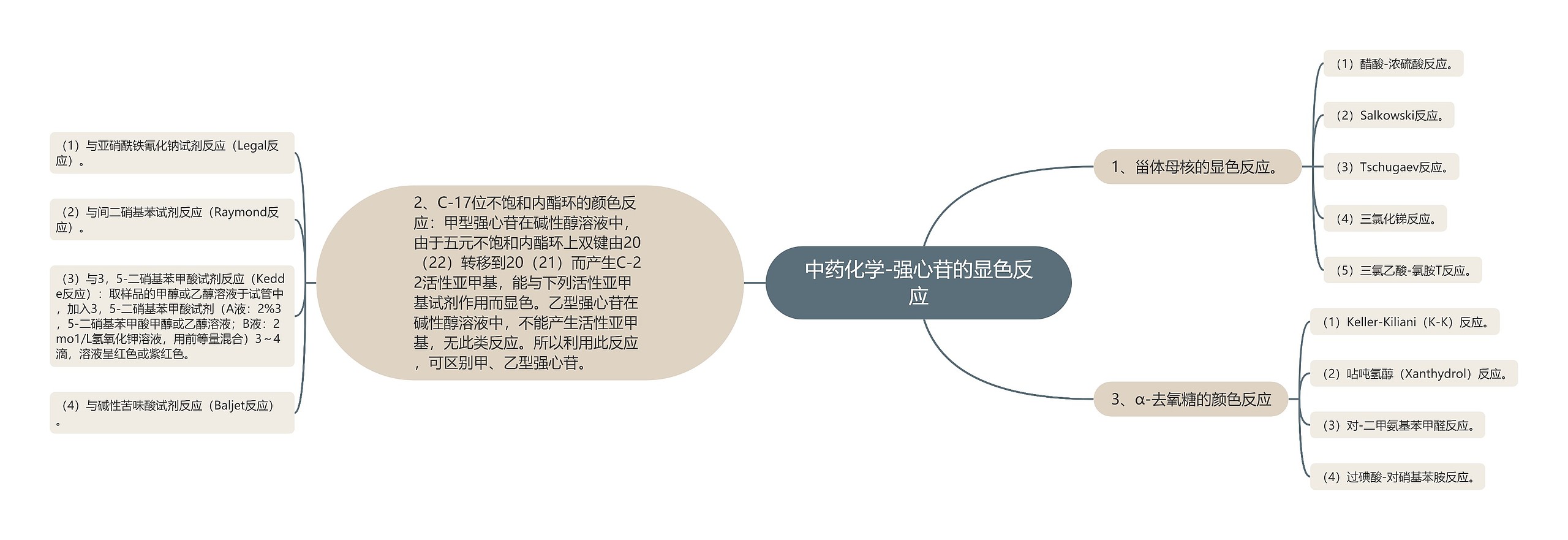 中药化学-强心苷的显色反应思维导图