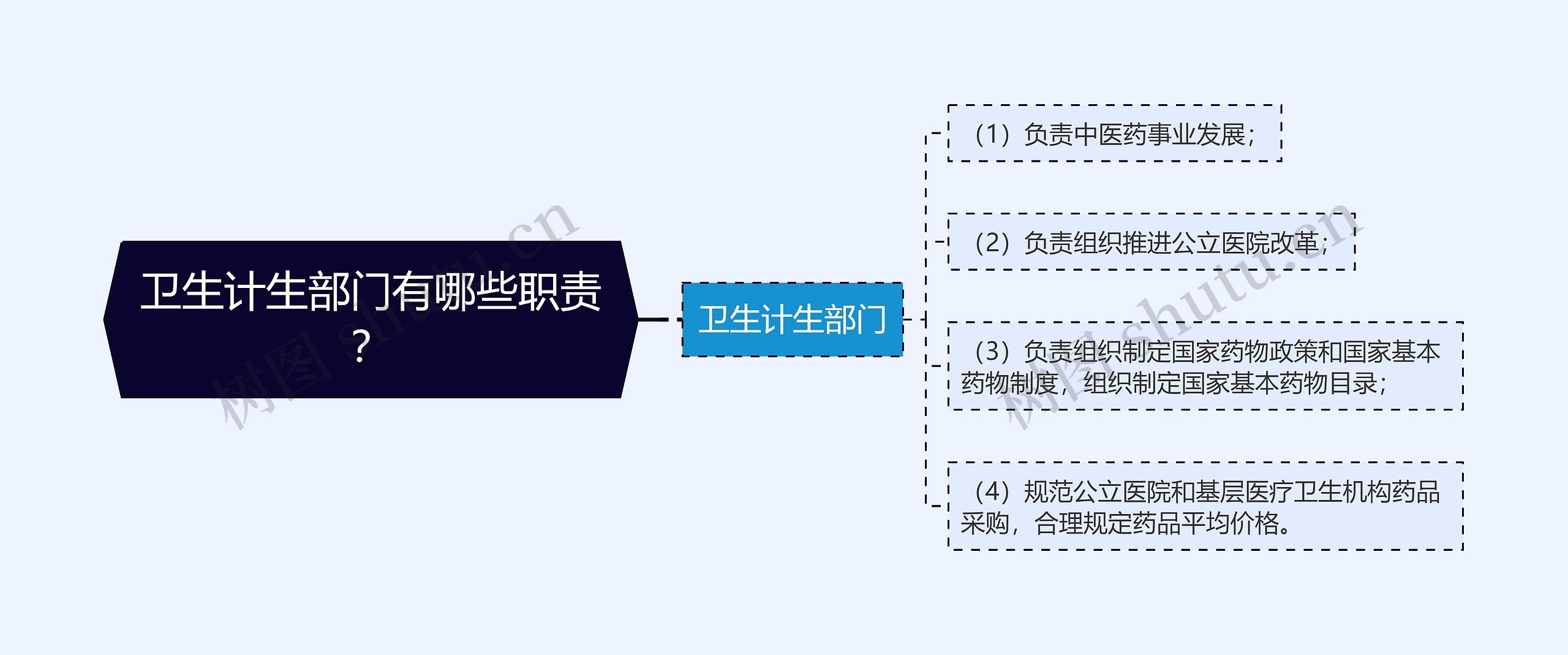 卫生计生部门有哪些职责？思维导图