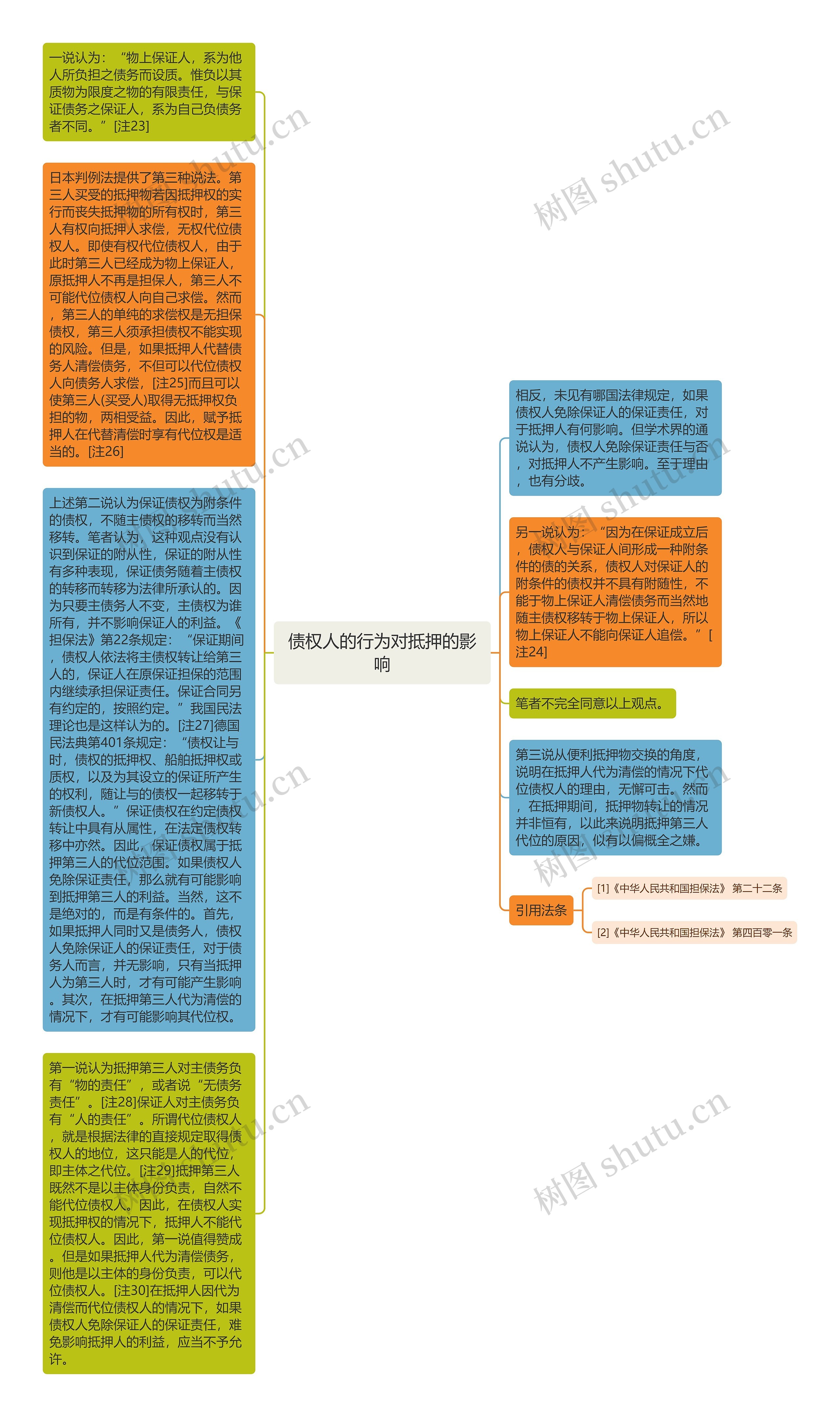 债权人的行为对抵押的影响思维导图