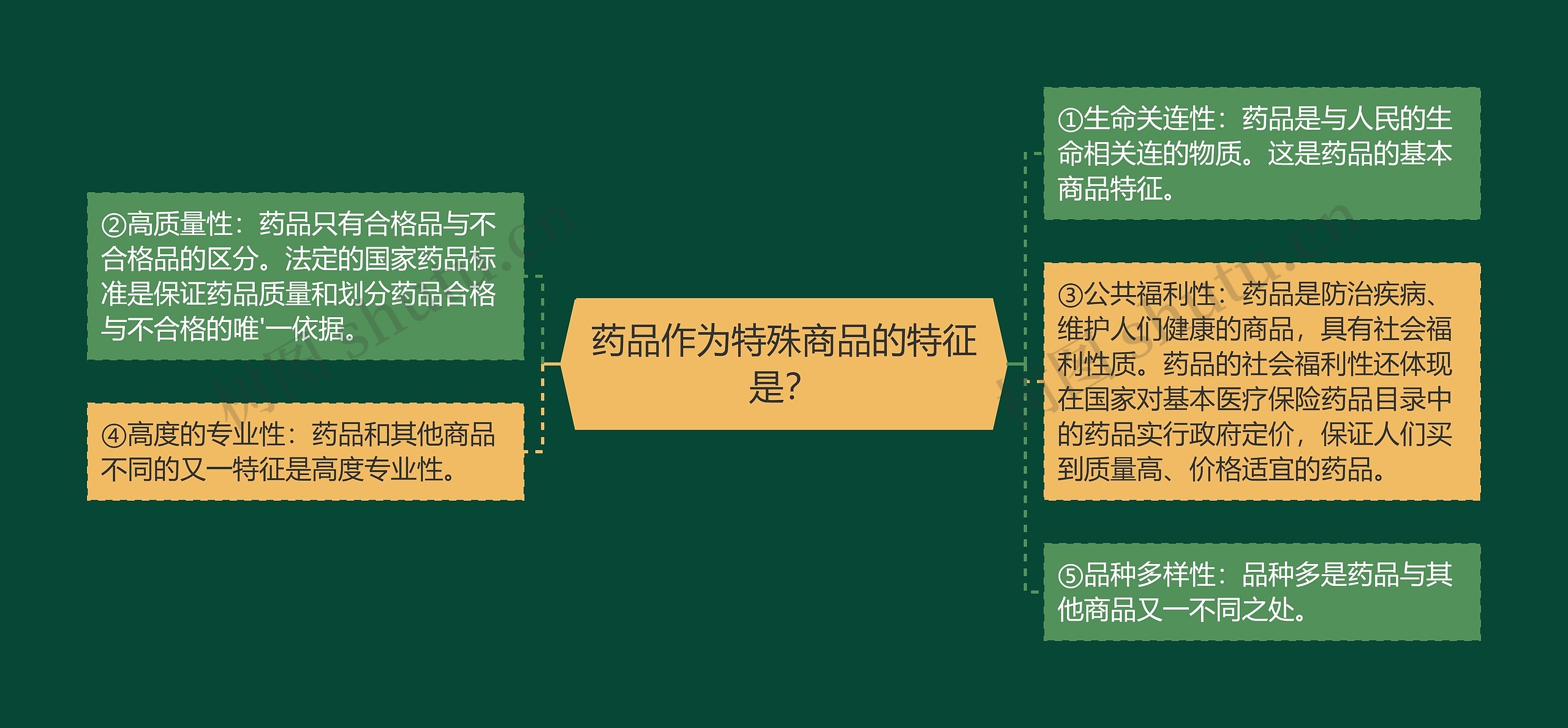 药品作为特殊商品的特征是？思维导图