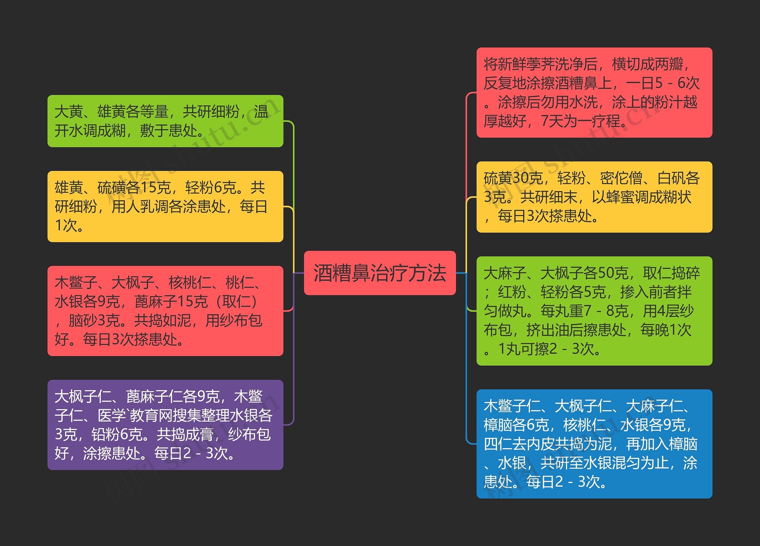 酒糟鼻治疗方法思维导图