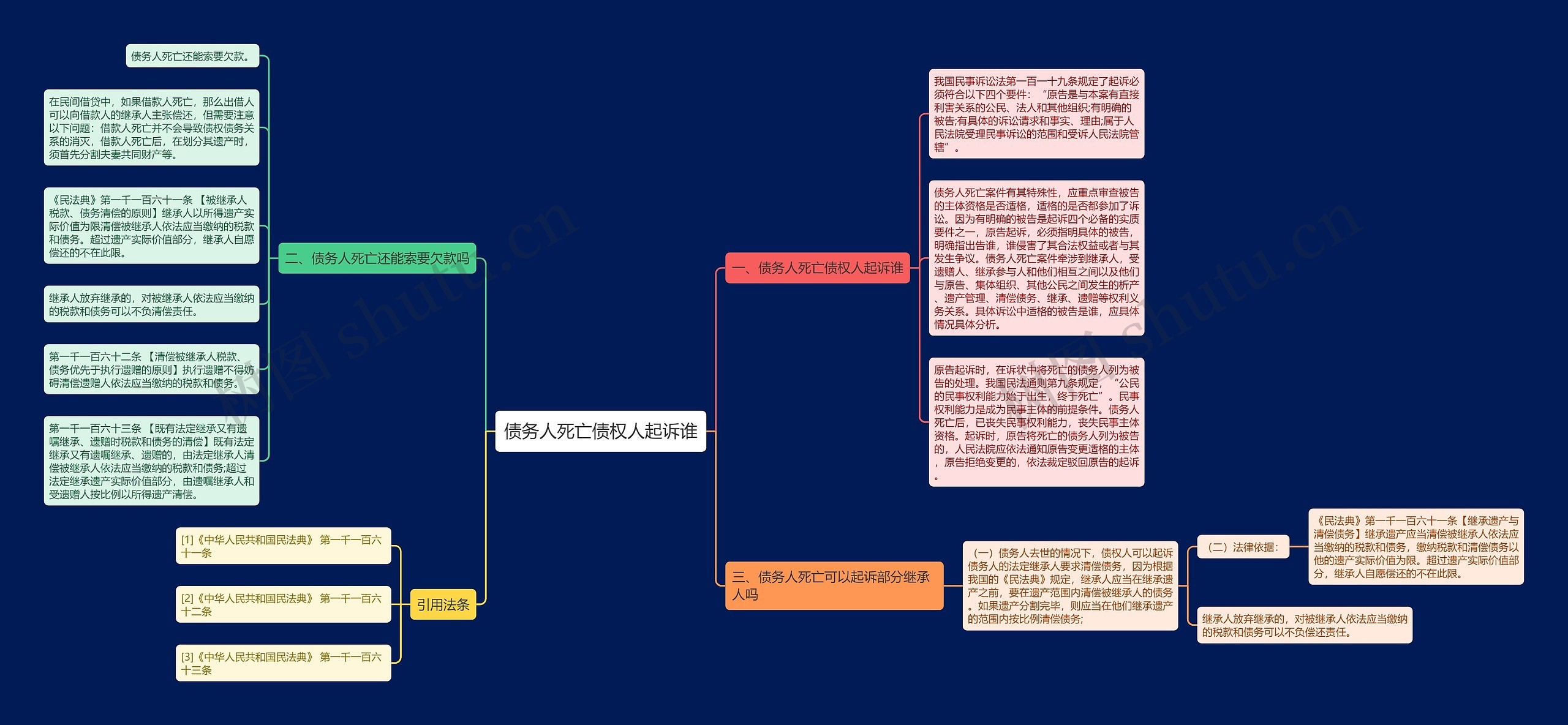 债务人死亡债权人起诉谁思维导图