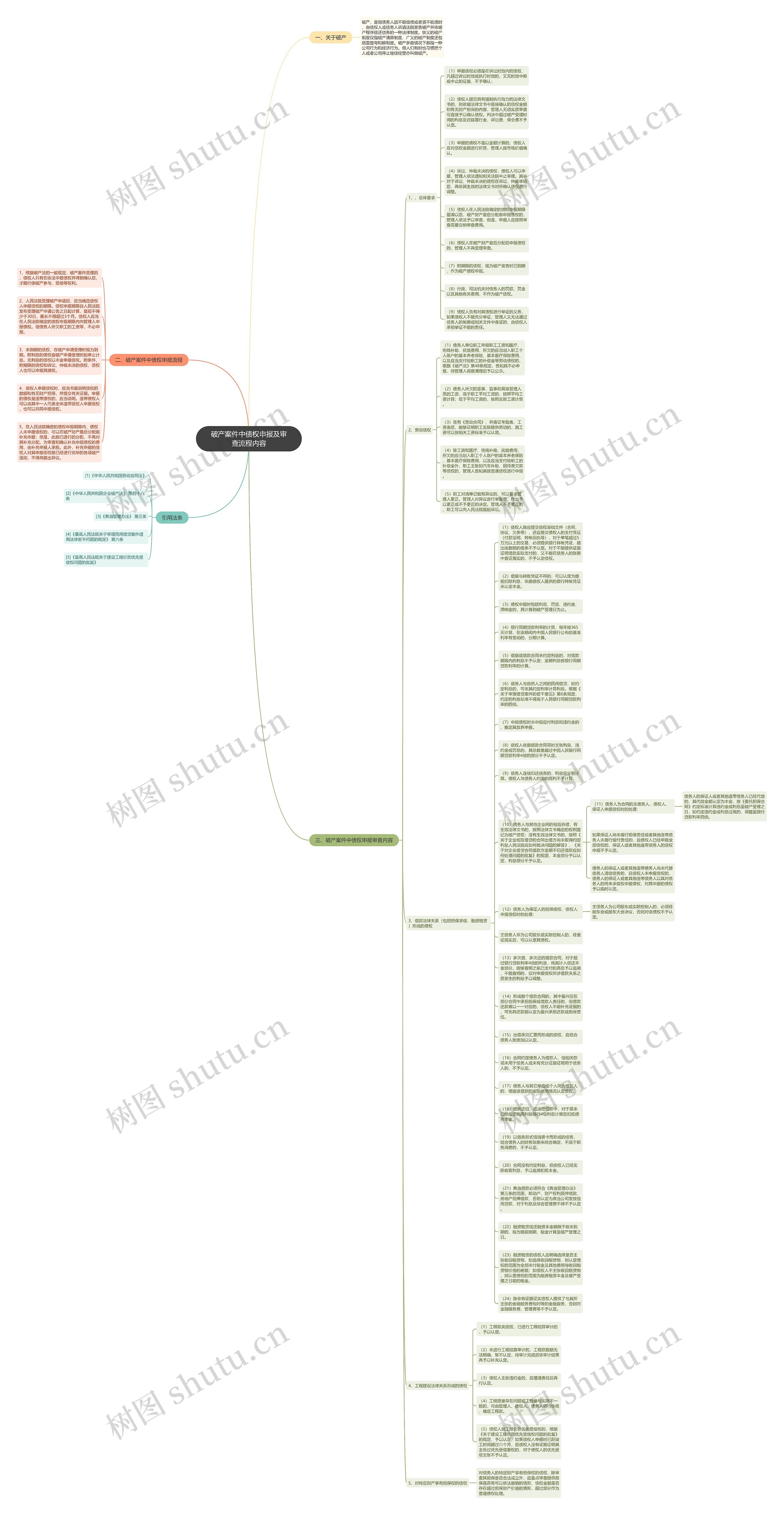 破产案件中债权申报及审查流程内容思维导图