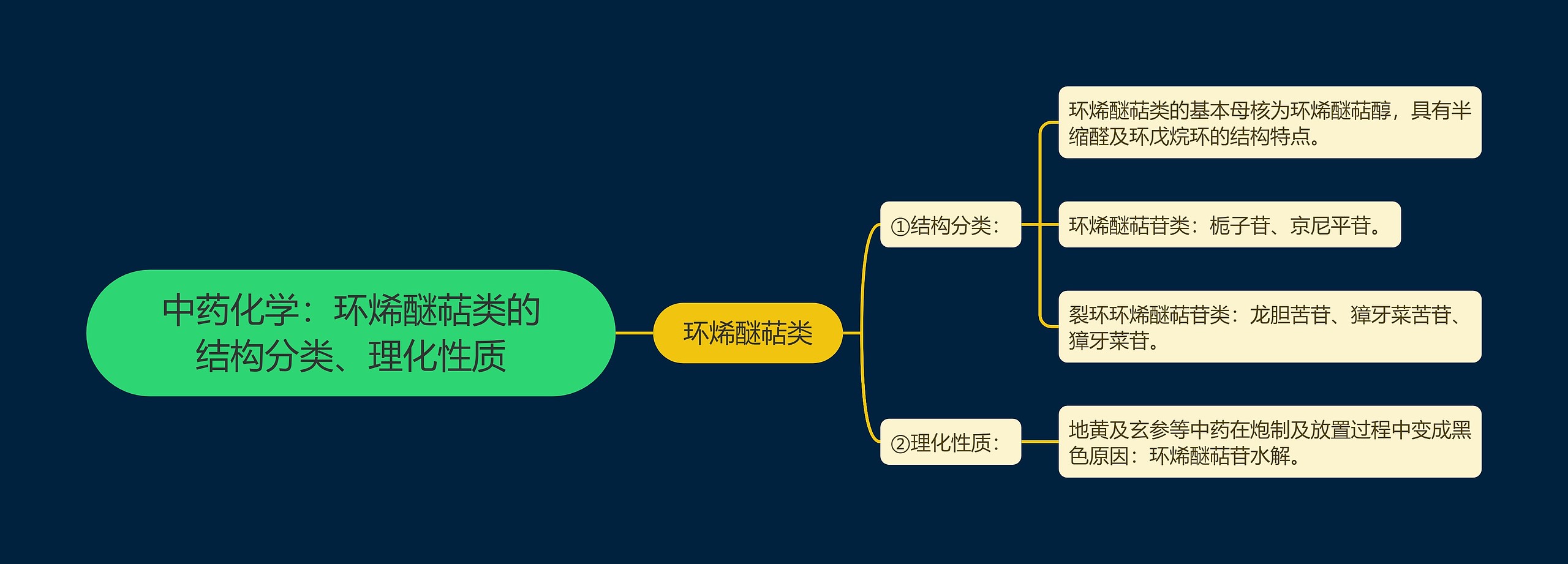 中药化学：环烯醚萜类的结构分类、理化性质思维导图