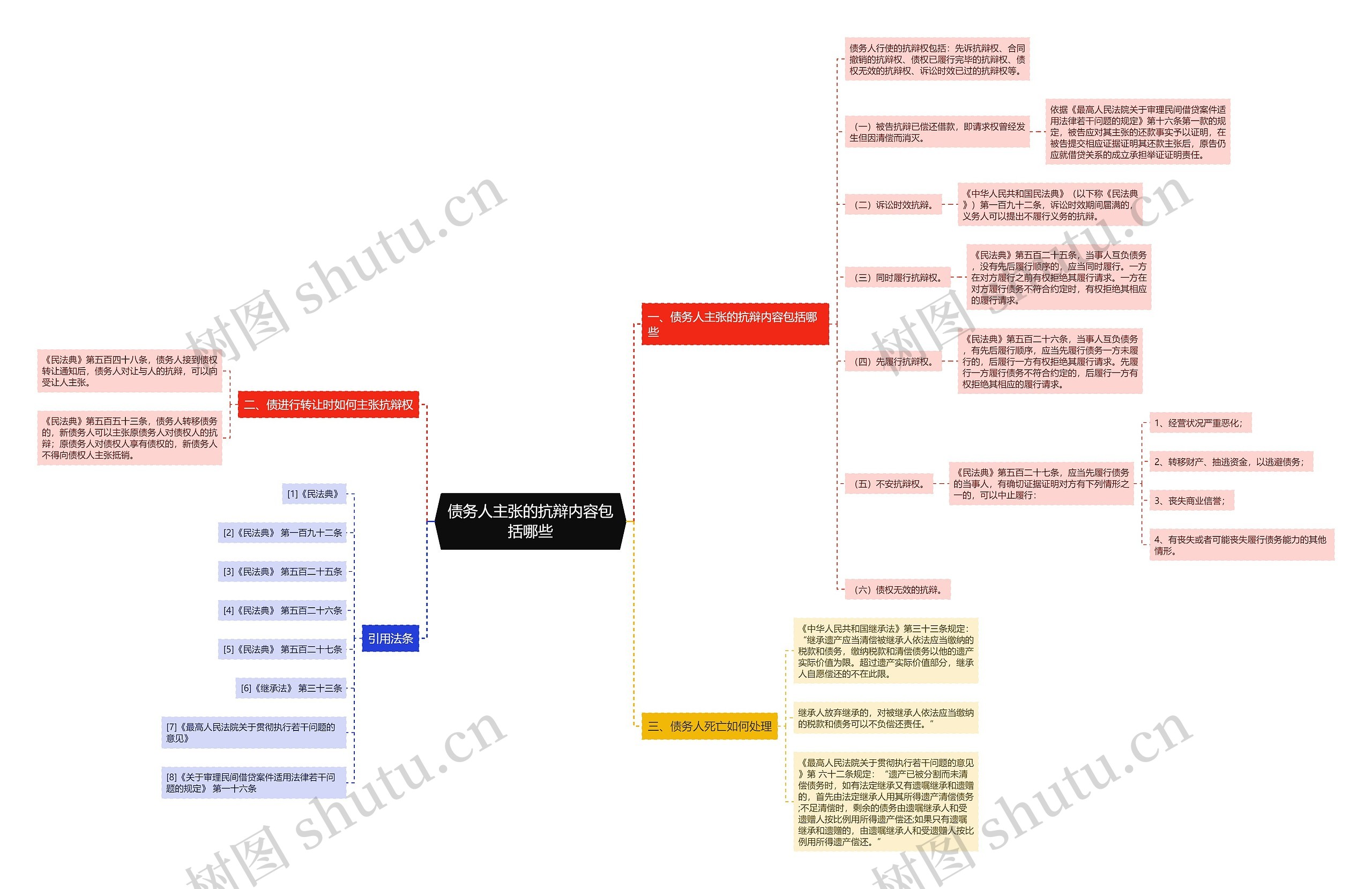 债务人主张的抗辩内容包括哪些思维导图