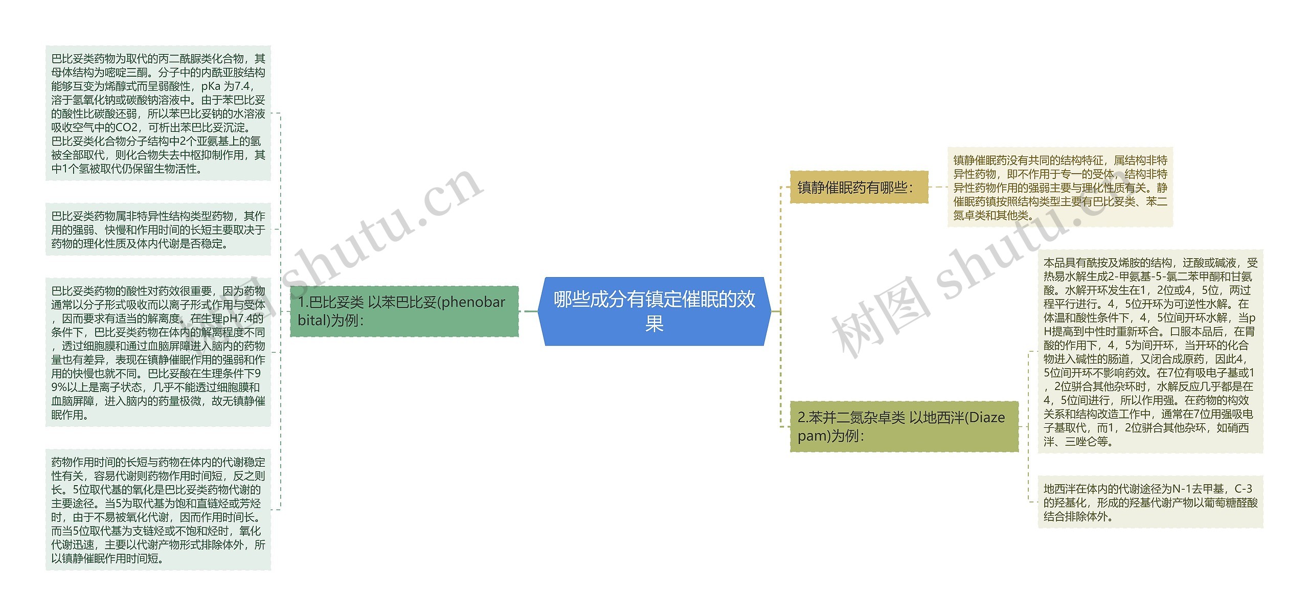 哪些成分有镇定催眠的效果思维导图