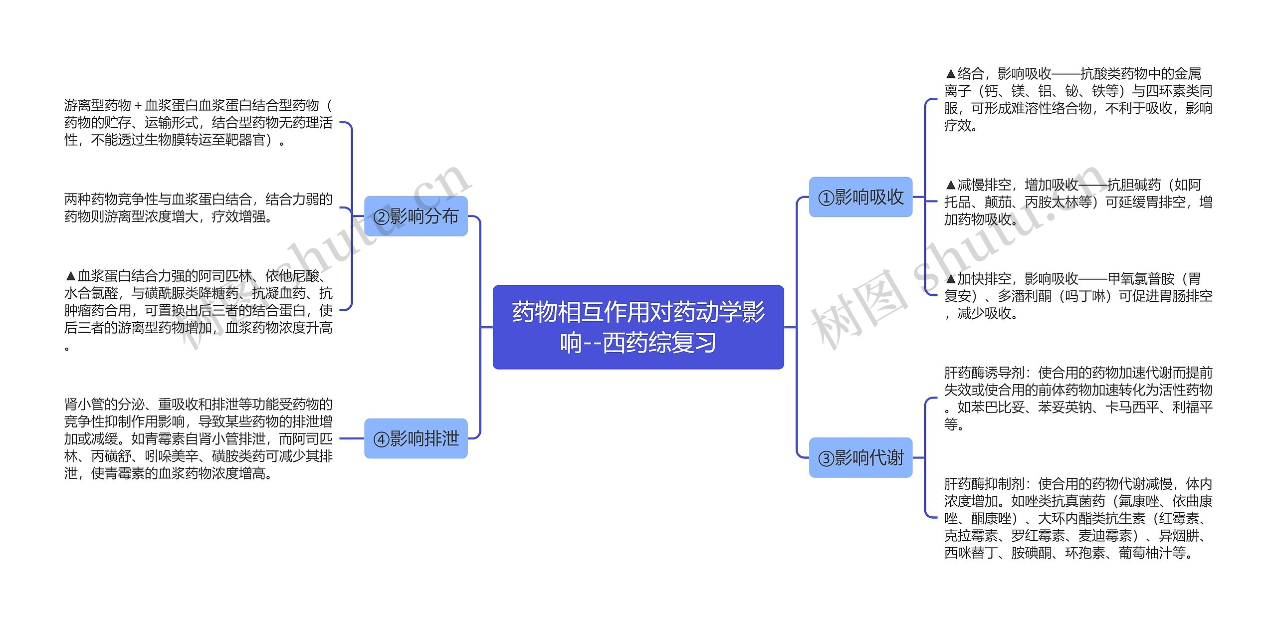 药物相互作用对药动学影响--西药综复习思维导图