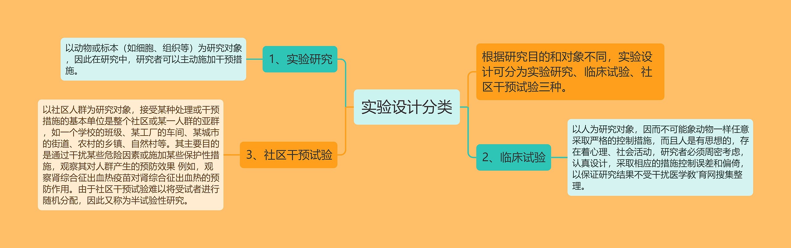 实验设计分类思维导图