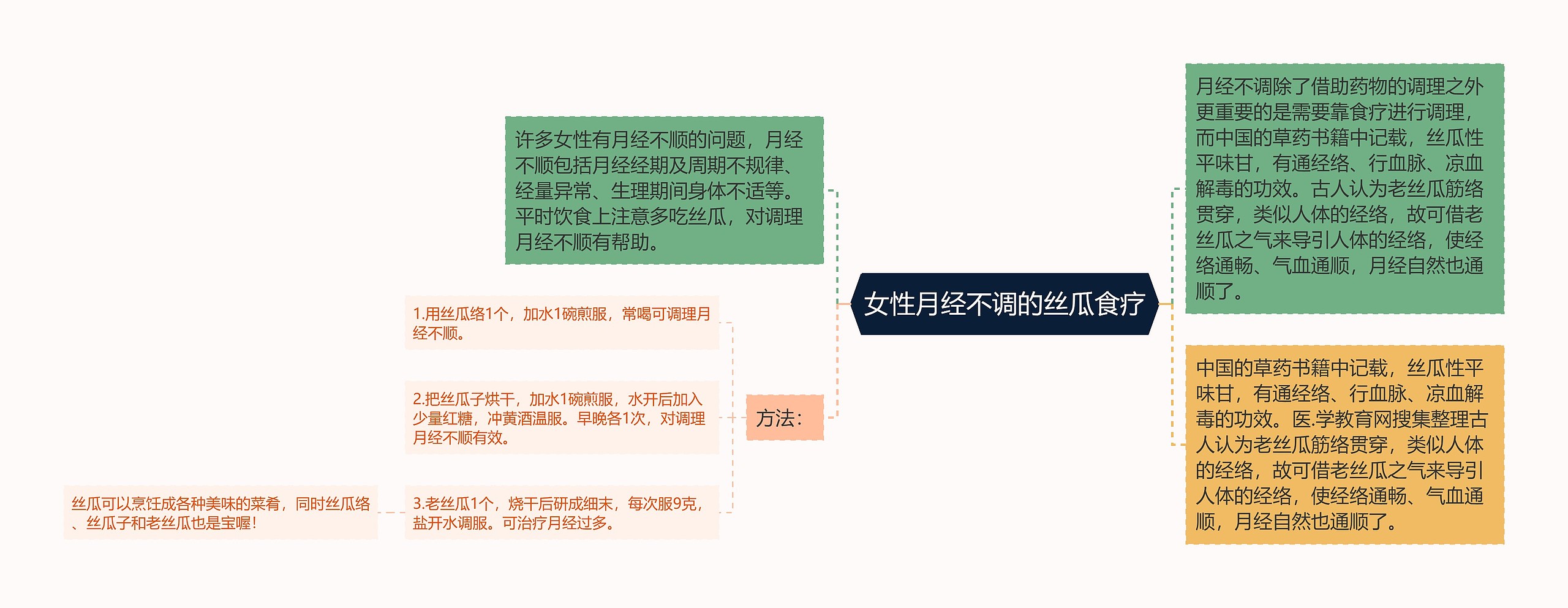 女性月经不调的丝瓜食疗 女性月经不调的丝瓜食疗