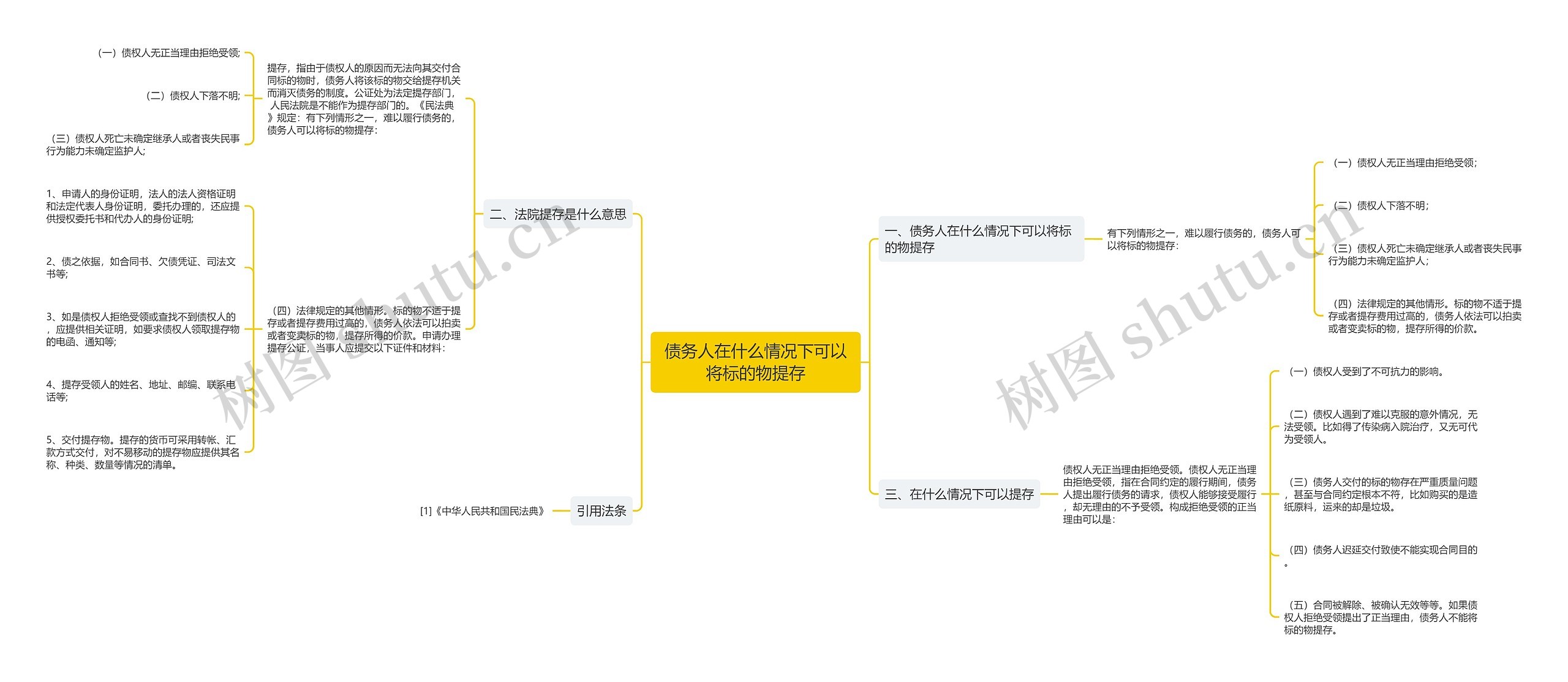债务人在什么情况下可以将标的物提存思维导图