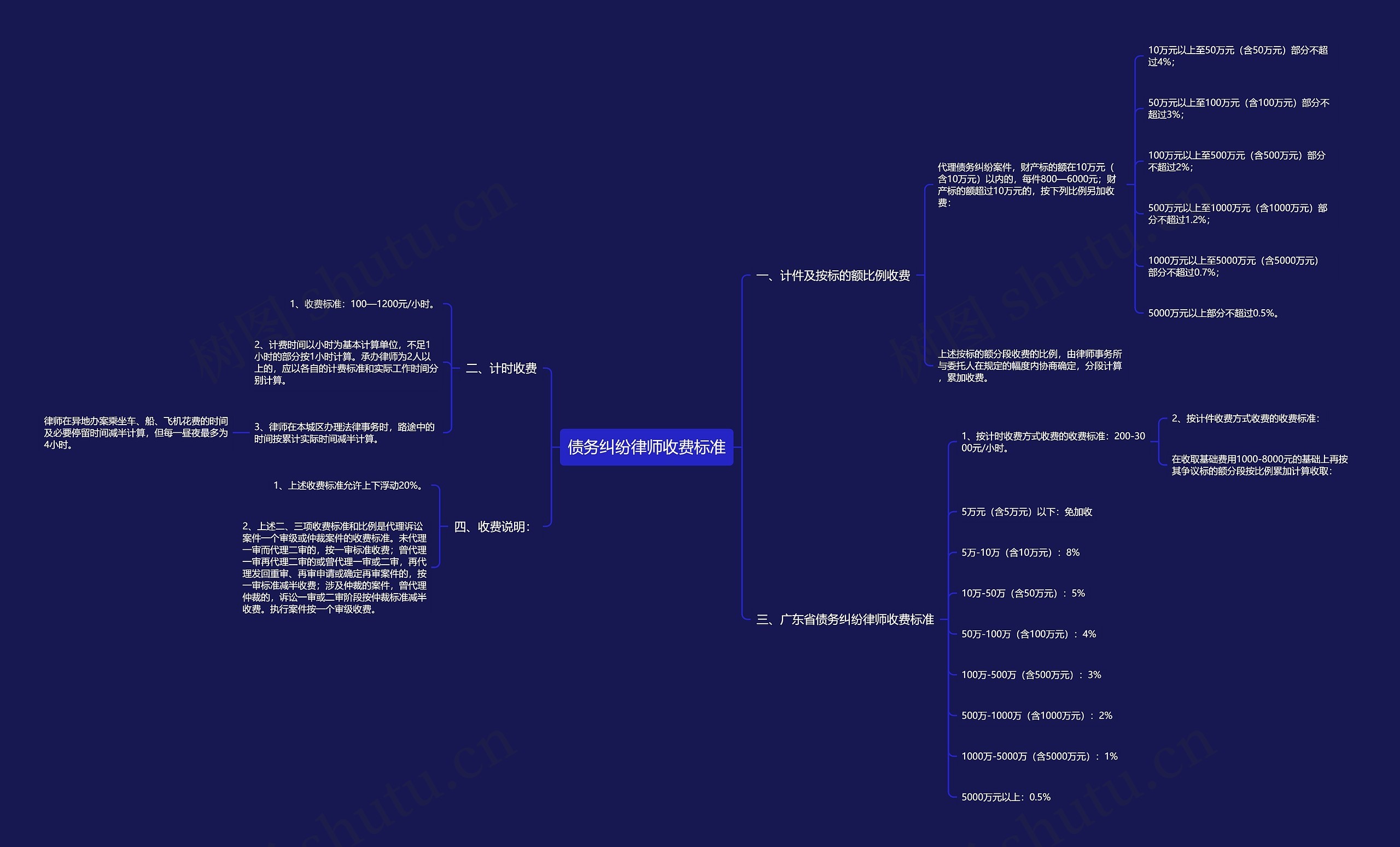 债务纠纷律师收费标准思维导图