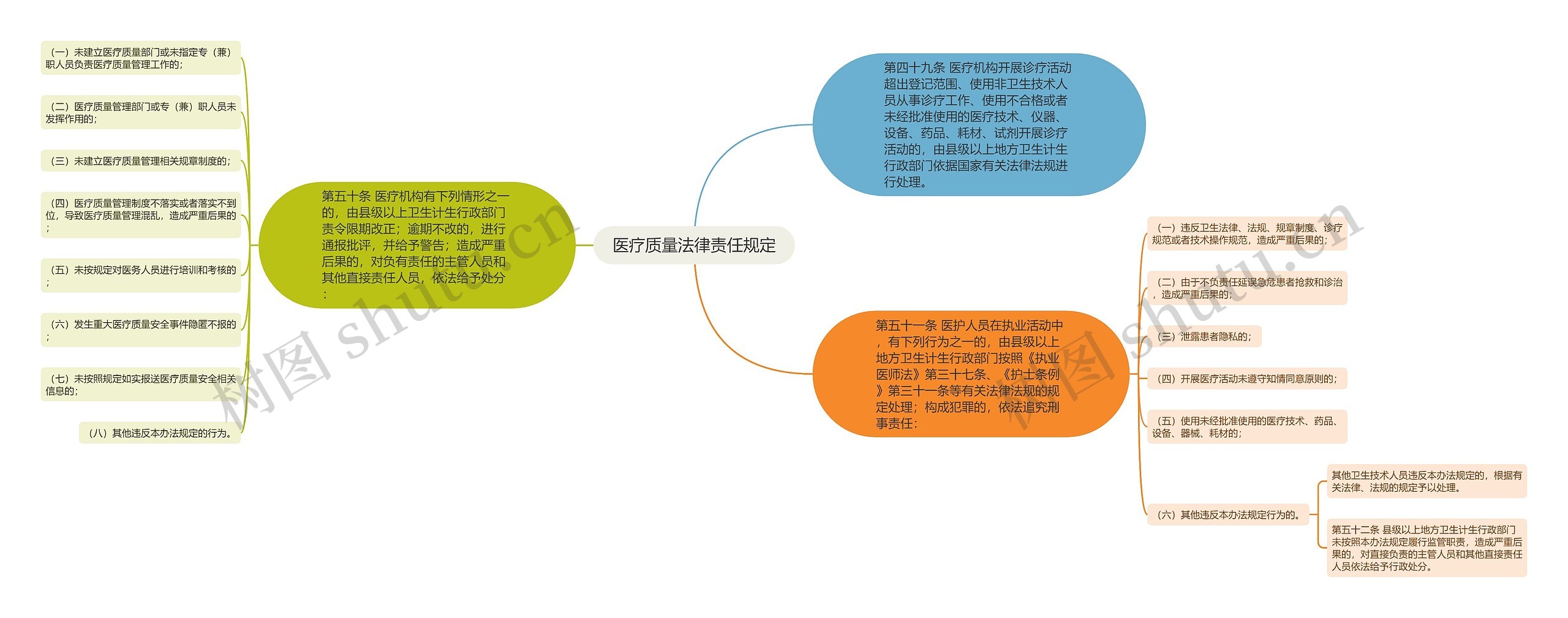 医疗质量法律责任规定