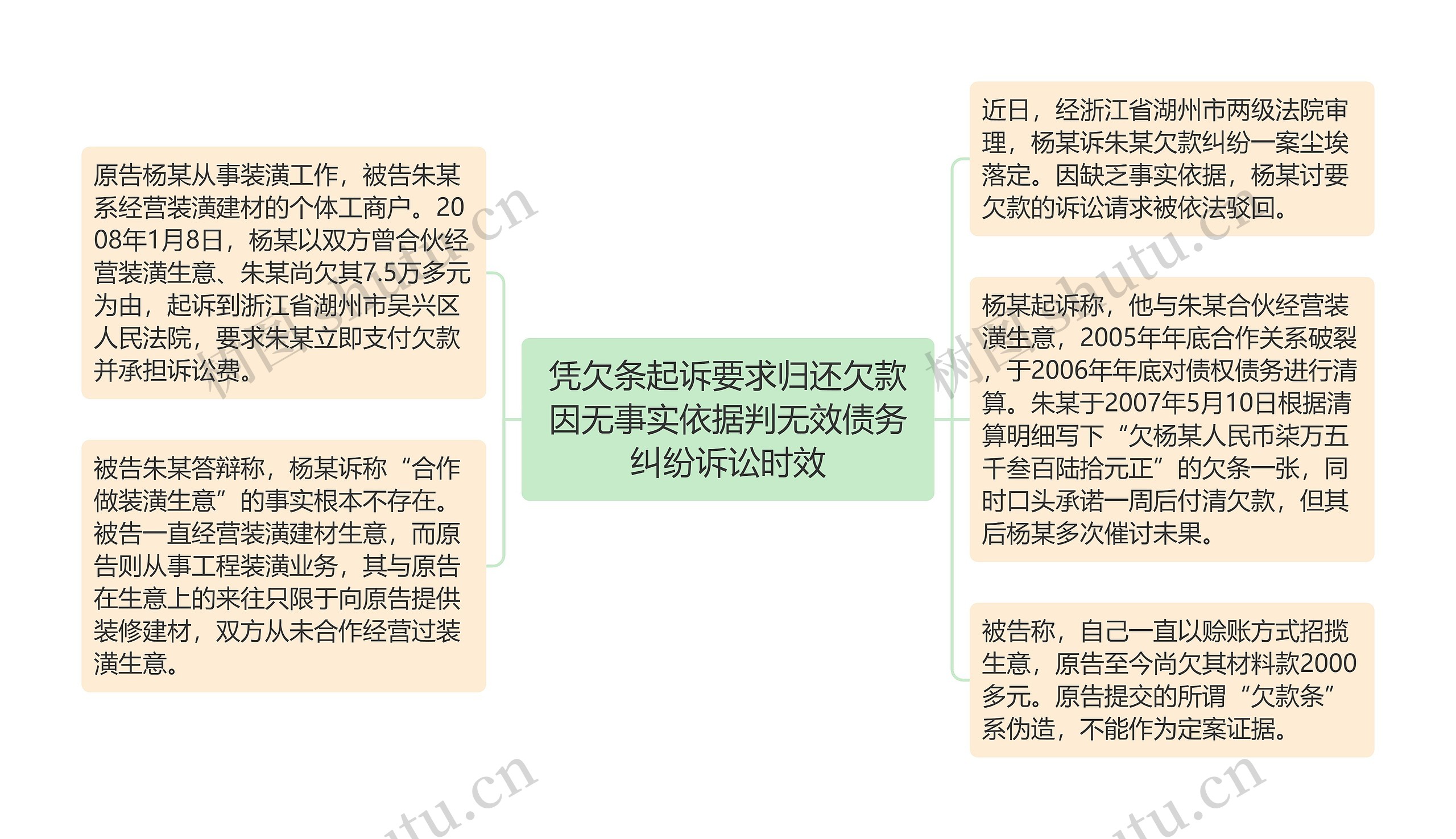 凭欠条起诉要求归还欠款因无事实依据判无效债务纠纷诉讼时效思维导图