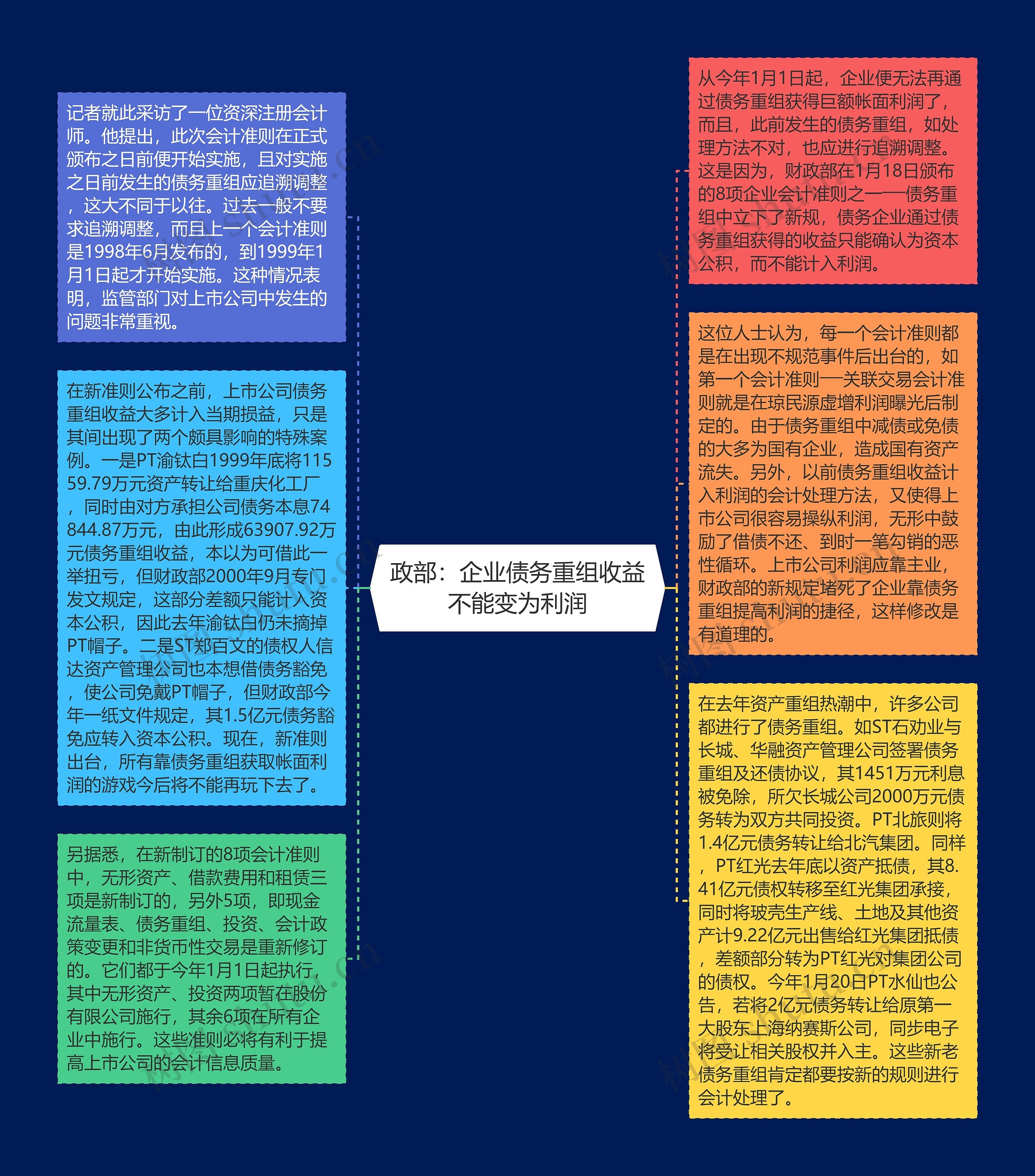 政部：企业债务重组收益不能变为利润思维导图