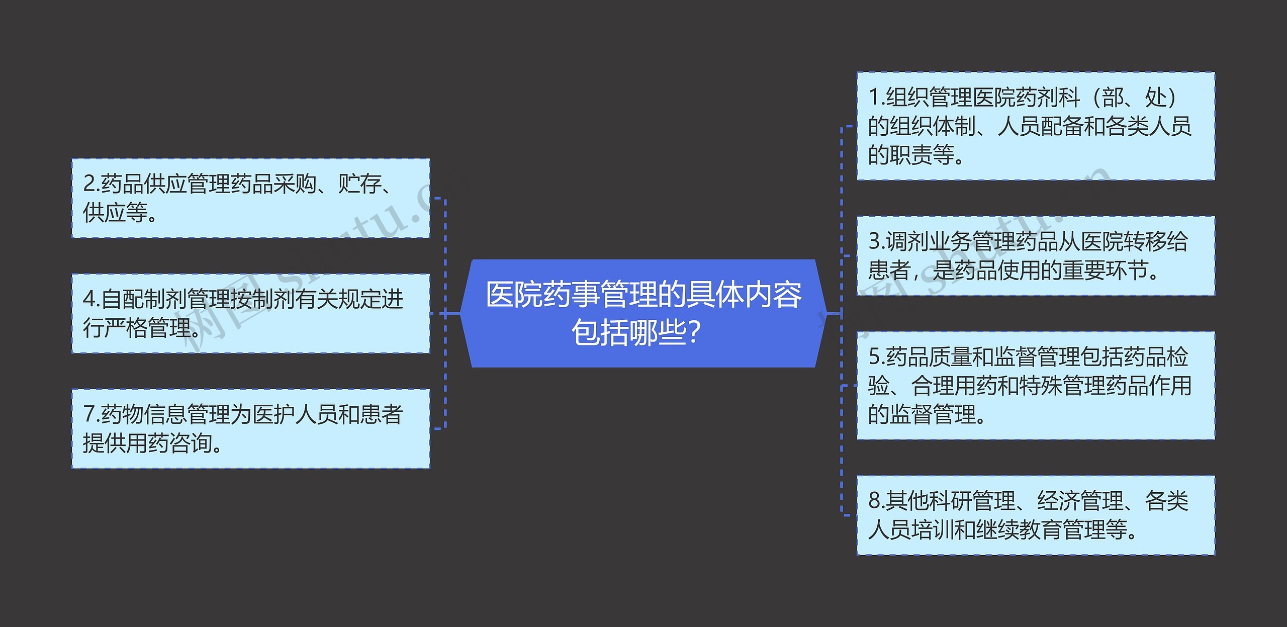 医院药事管理的具体内容包括哪些？思维导图